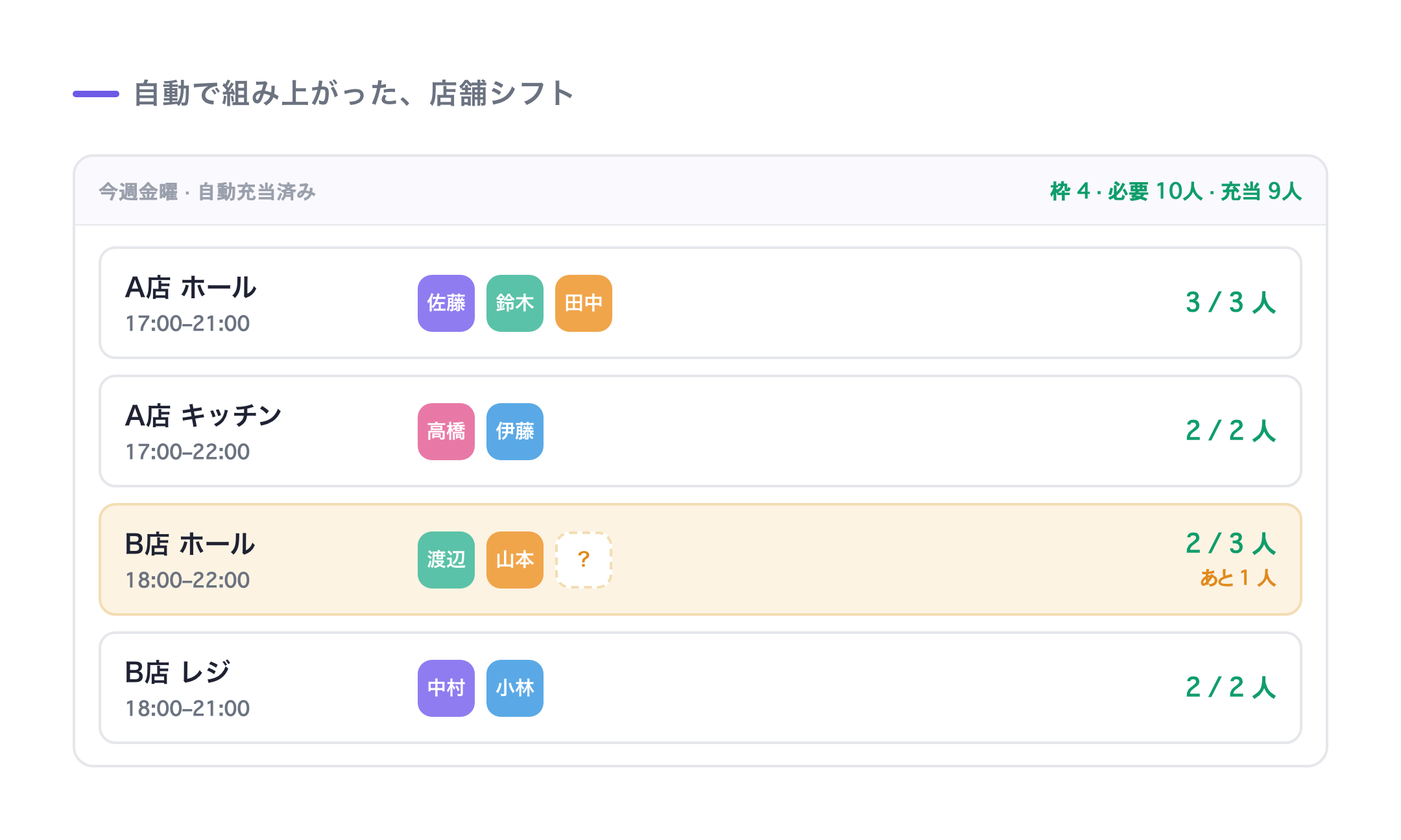 組み上がった店舗シフト:店舗×時間帯の枠が必要人数で充当され、不足枠は「あと1人」と明示