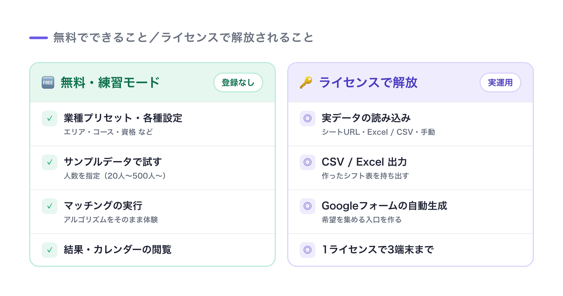 無料でできること（プリセット選択・設定・練習モードでマッチング・結果とカレンダー閲覧）と、ライセンスで解放されること（実データ読込・CSV出力・Googleフォーム生成）の対比