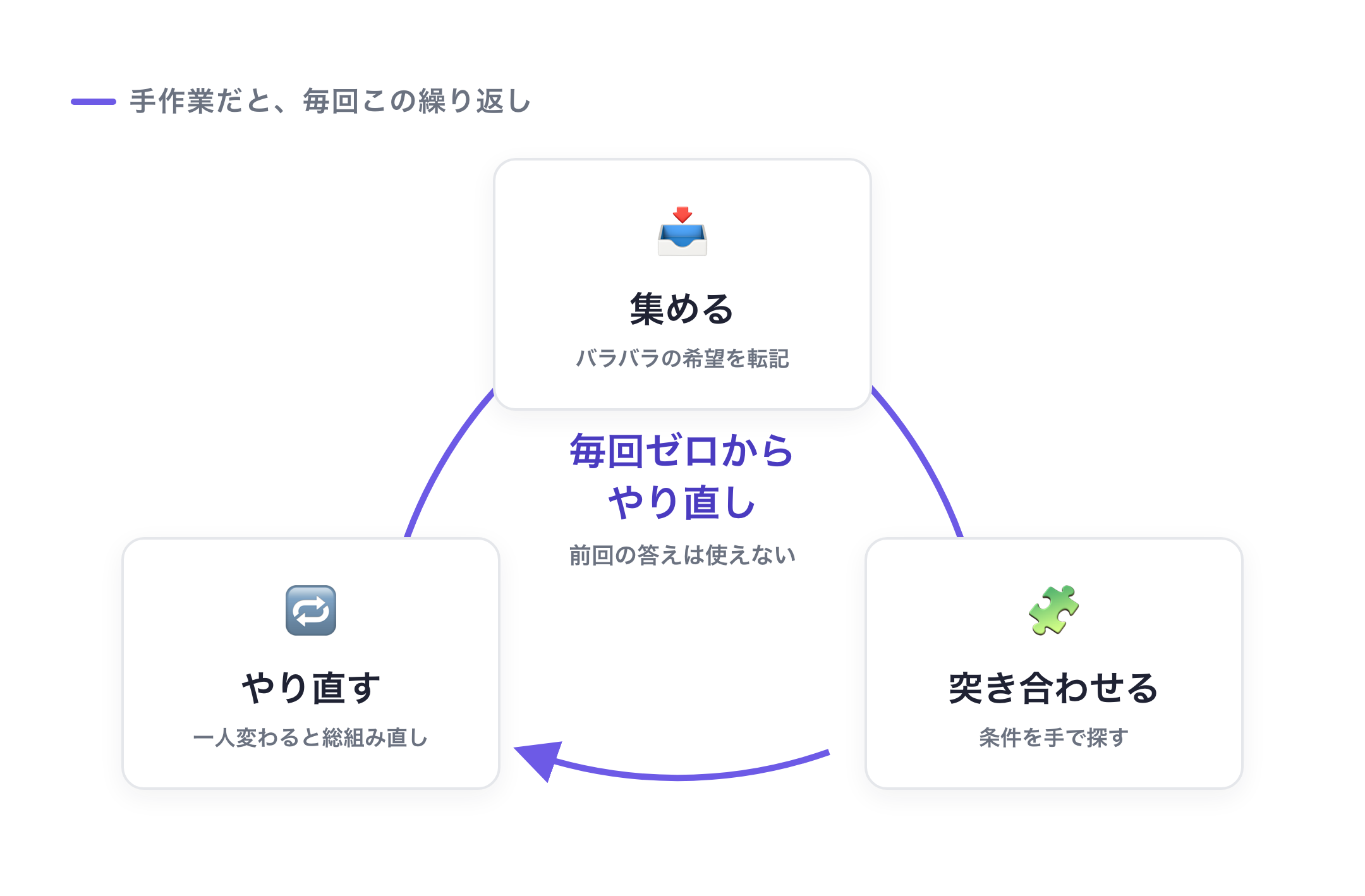 手作業だと毎回この繰り返し