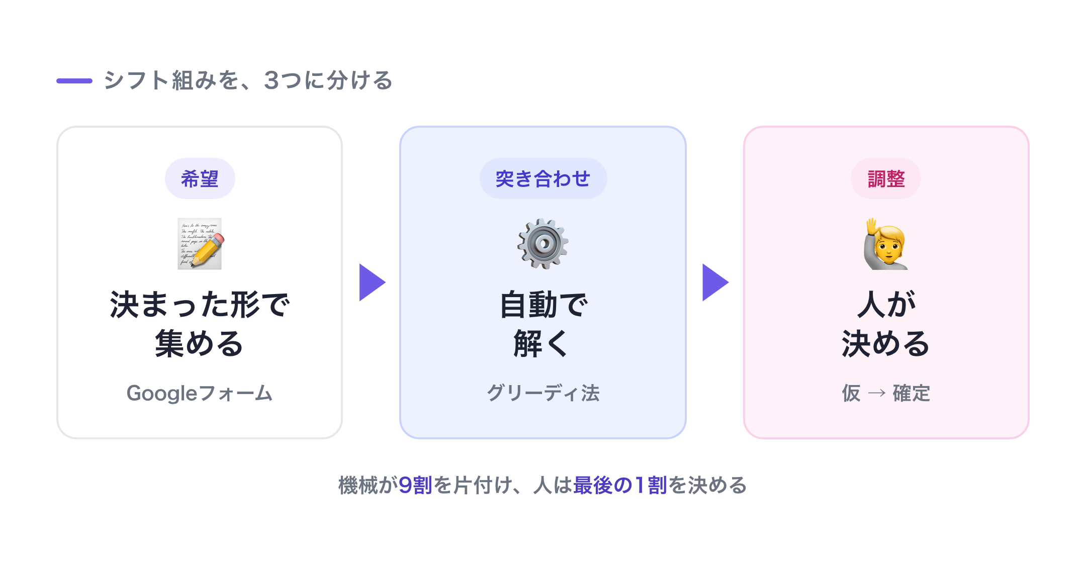シフト組みを3つに分ける:決まった形で集める→自動で解く→人が決める