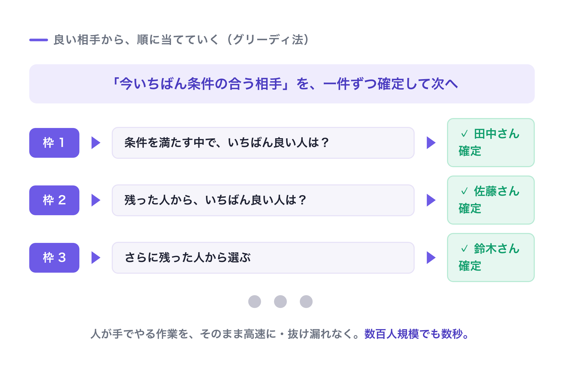 良い相手から順に当てていくグリーディ法:枠ごとに一番良い人を確定して次へ
