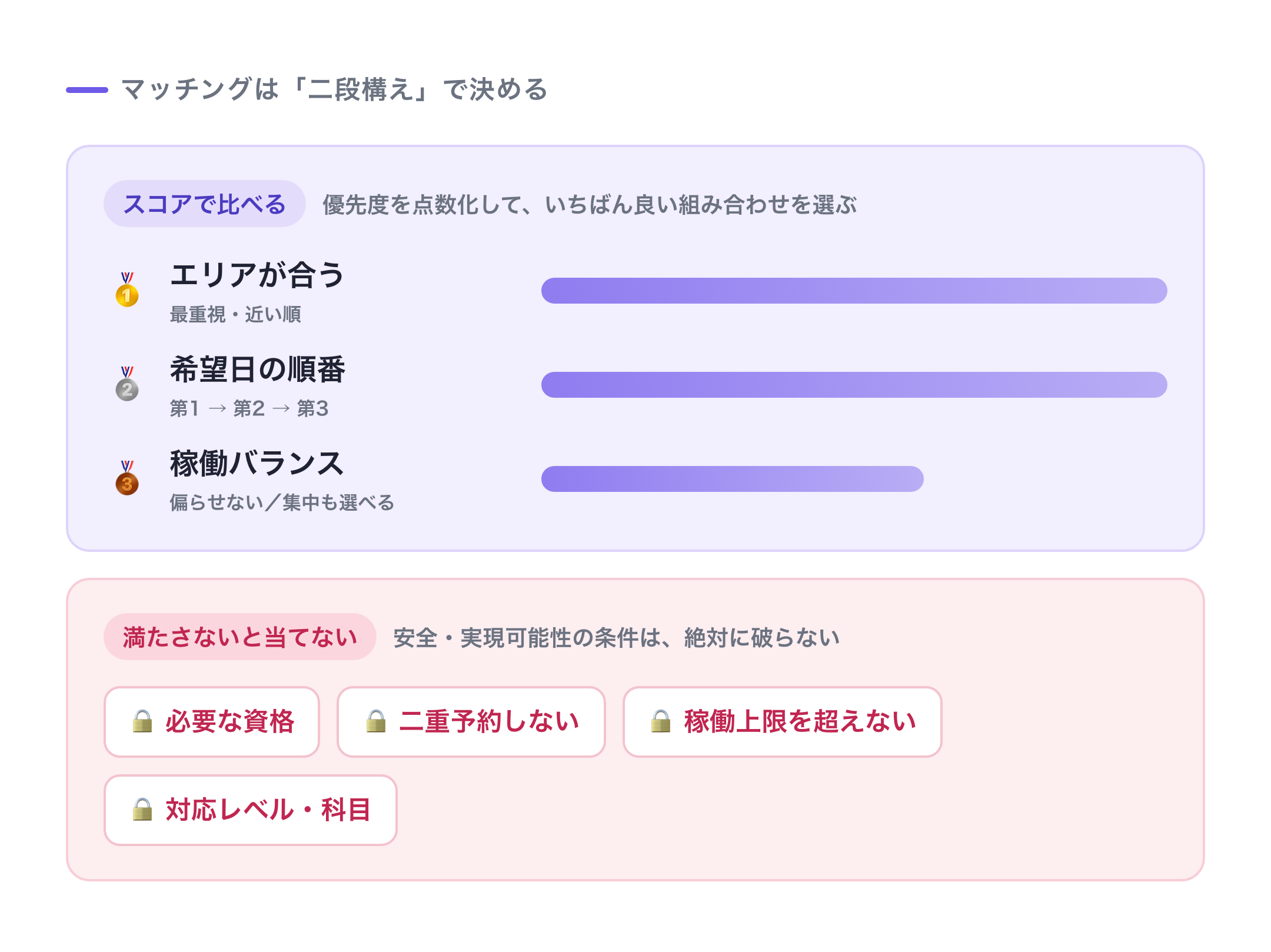 マッチングは二段構え:スコアで比べる優先条件と、満たさないと当てないハード条件
