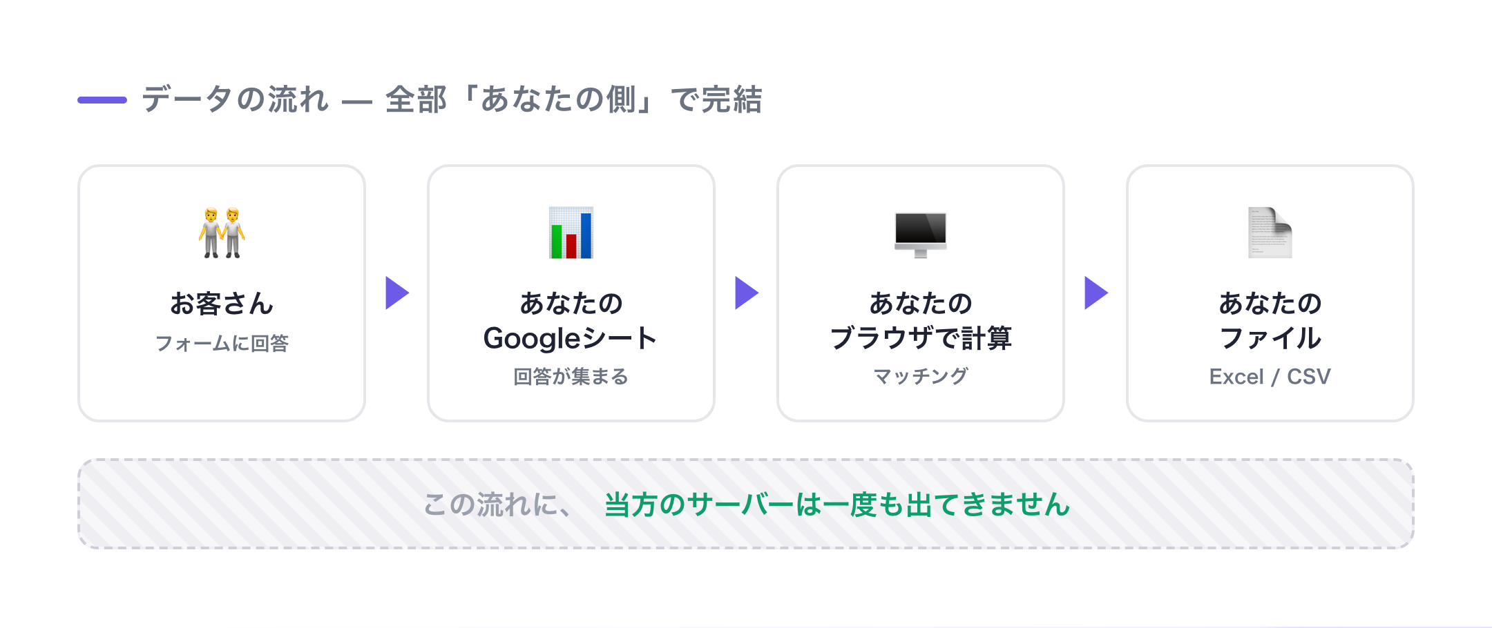 データの流れ：フォーム回答→あなたのシート→あなたのブラウザで計算→あなたのファイル。当方サーバーは通らない