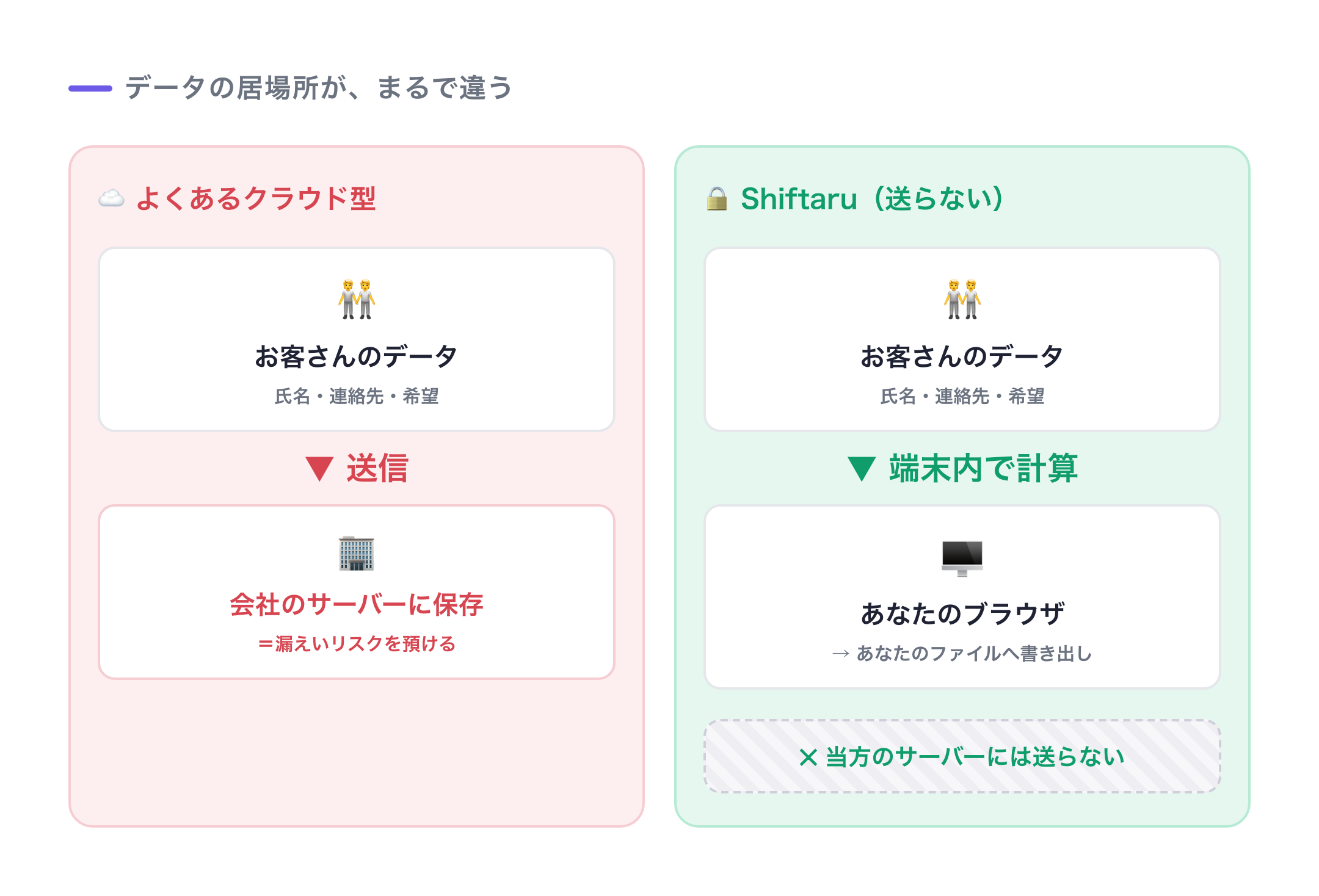 クラウド型は顧客データを会社サーバーへ送る／Shiftaruはブラウザ内で完結し送らない