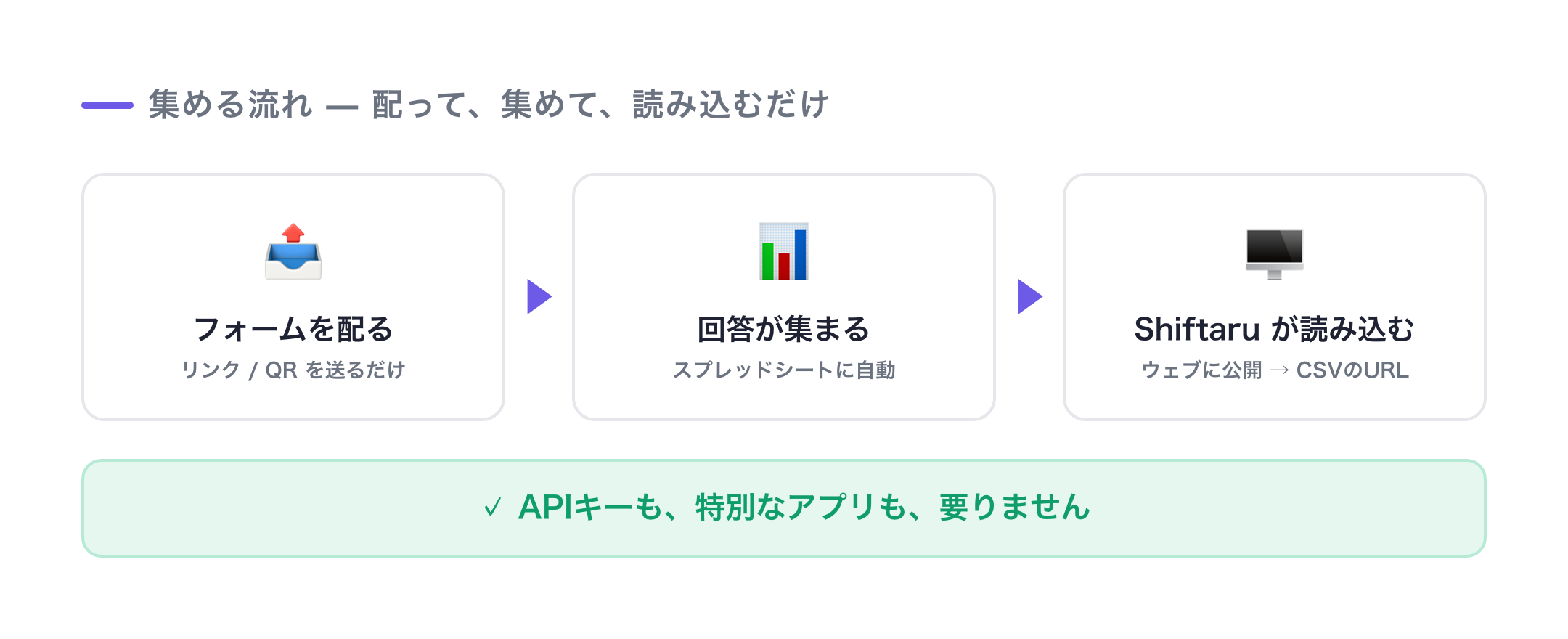 フォームを配る→回答がスプレッドシートに集まる→ShiftaruがCSVで読み込む。APIキー不要