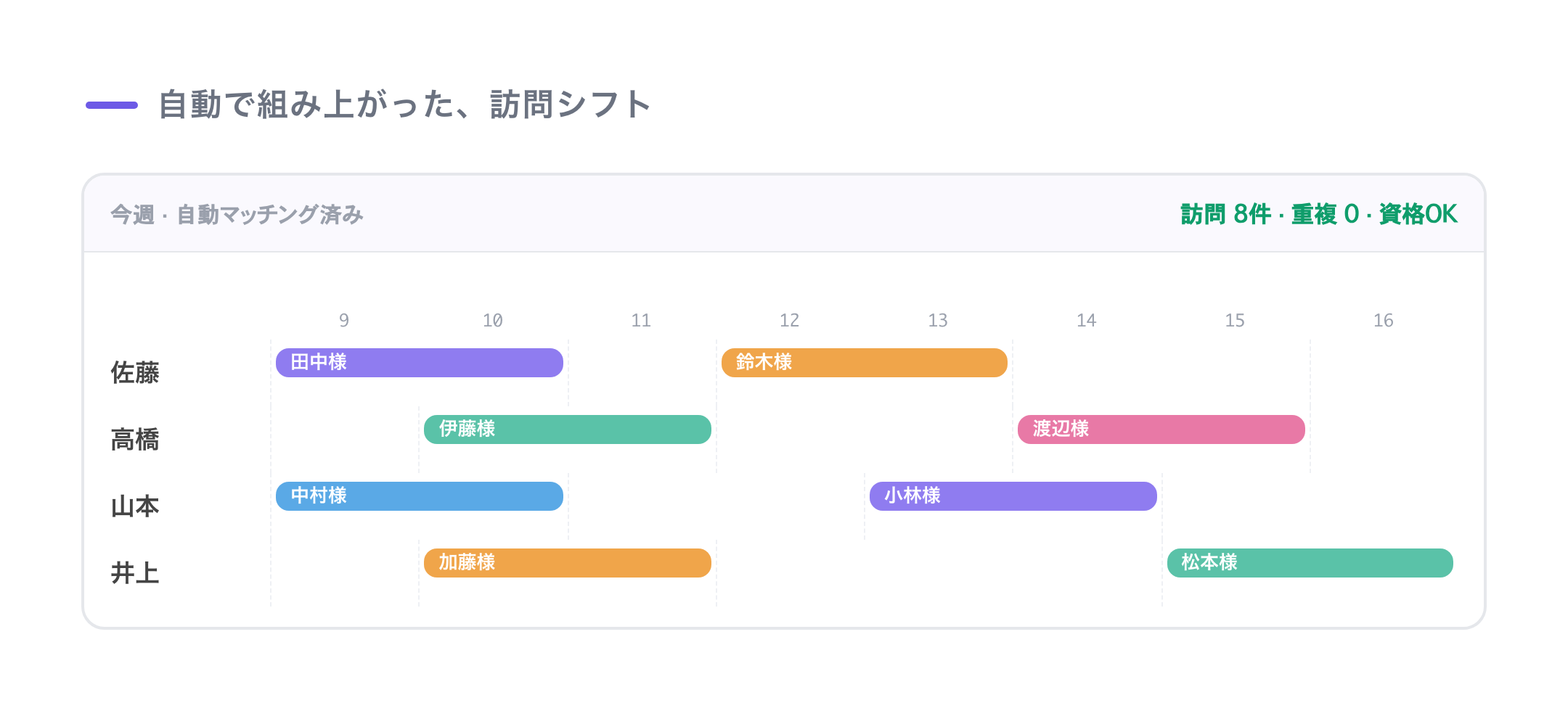 組み上がった訪問シフト：ヘルパー別に訪問が並び、重複0・資格OK