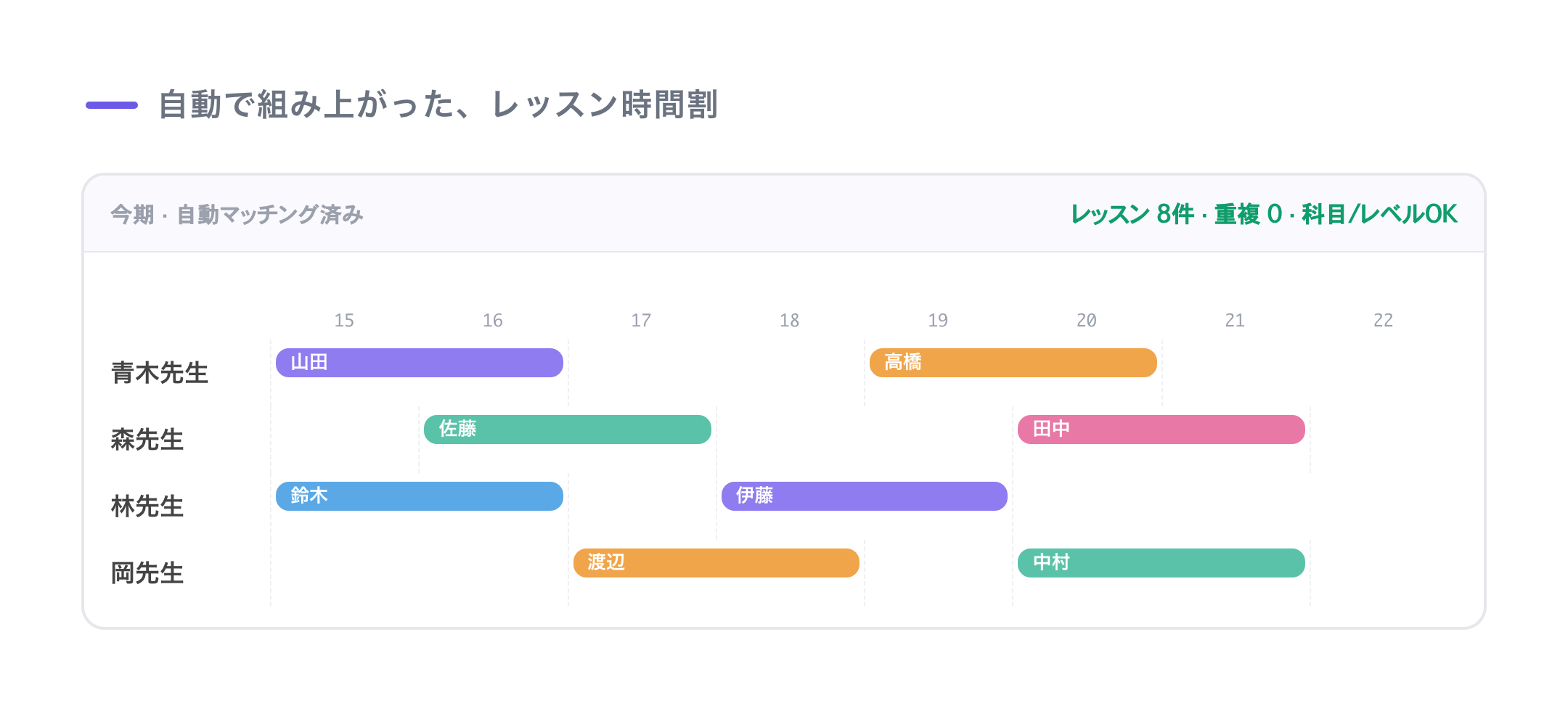 組み上がったレッスン時間割:先生別に生徒が並び、重複0・科目/レベルOK