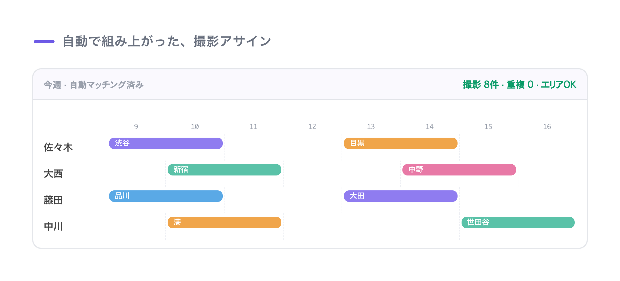 組み上がった撮影アサイン:カメラマン別に案件が並び、重複0・エリアOK