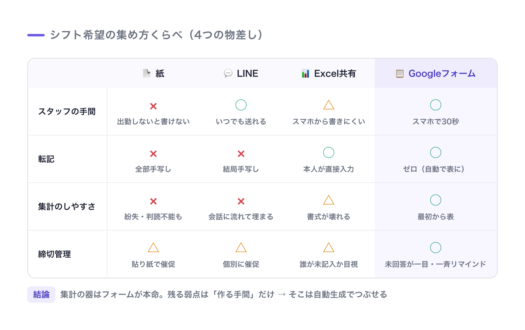 紙・LINE・Excel共有・Googleフォームを、スタッフの手間・転記・集計・締切管理で比較した表