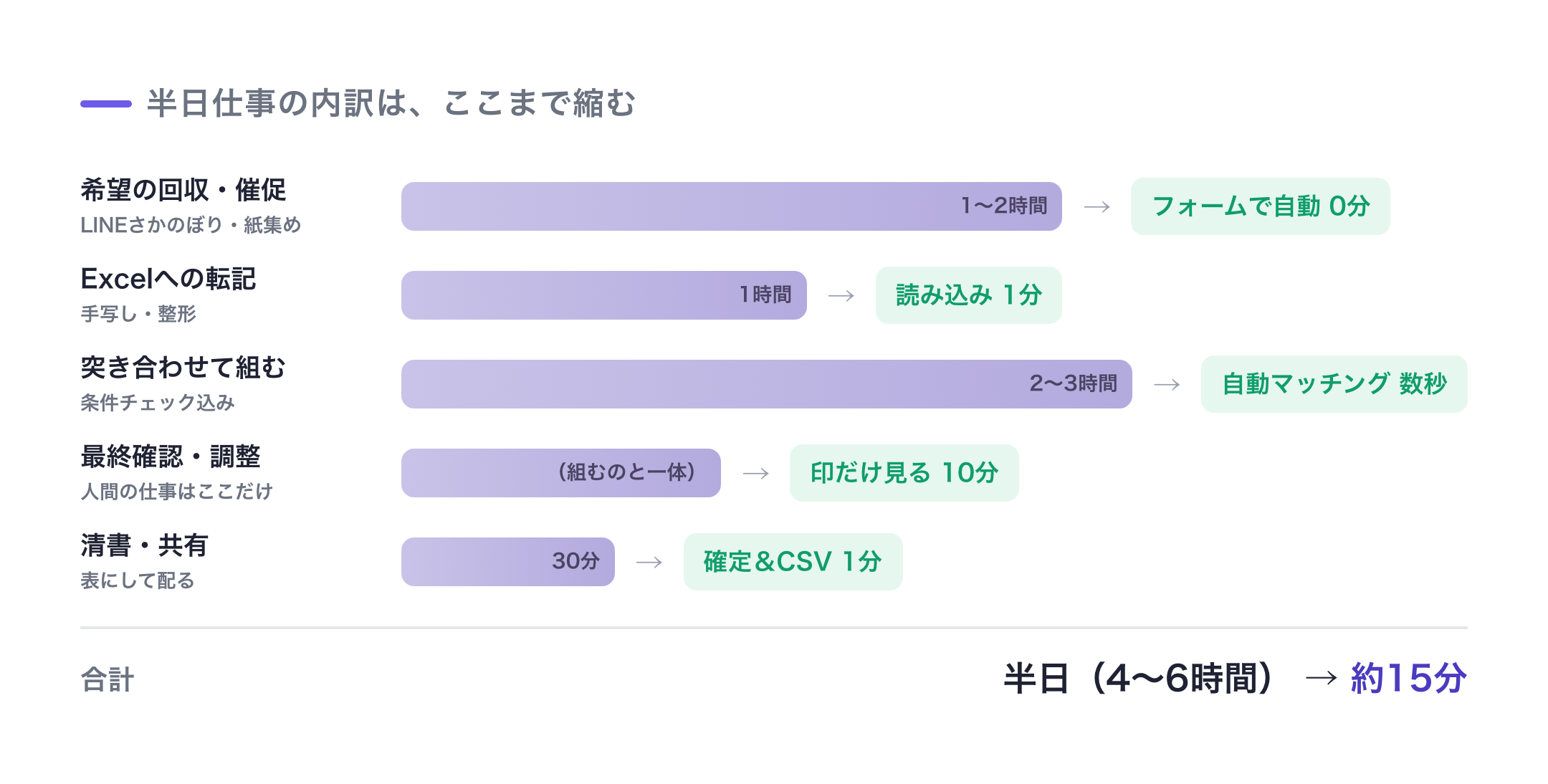 半日かかる作業の内訳が、フォーム・自動読込・自動マッチングでそれぞれ数分に置き換わる対比図