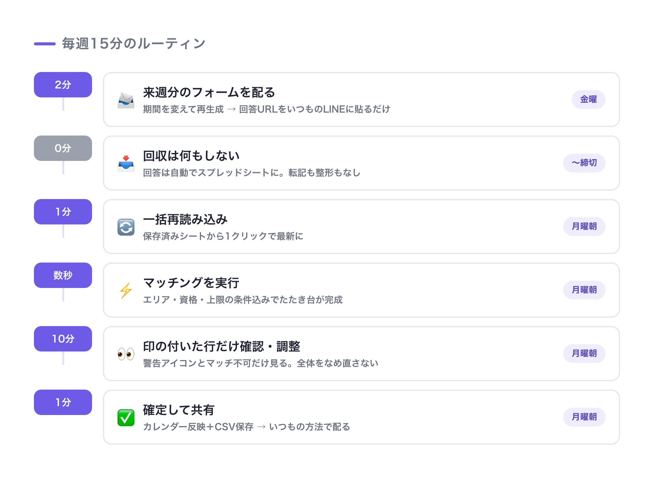 毎週のルーティン：配布2分→回収は自動→一括再読み込み1分→マッチング数秒→確認調整10分→確定1分
