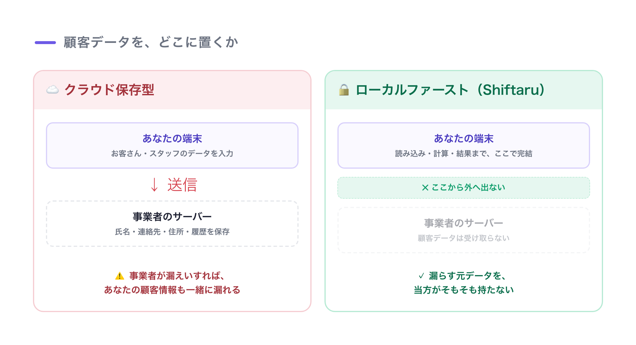 クラウド保存型は顧客データを事業者サーバーに預ける/ローカルファーストは端末内で完結し事業者は受け取らない、の対比図