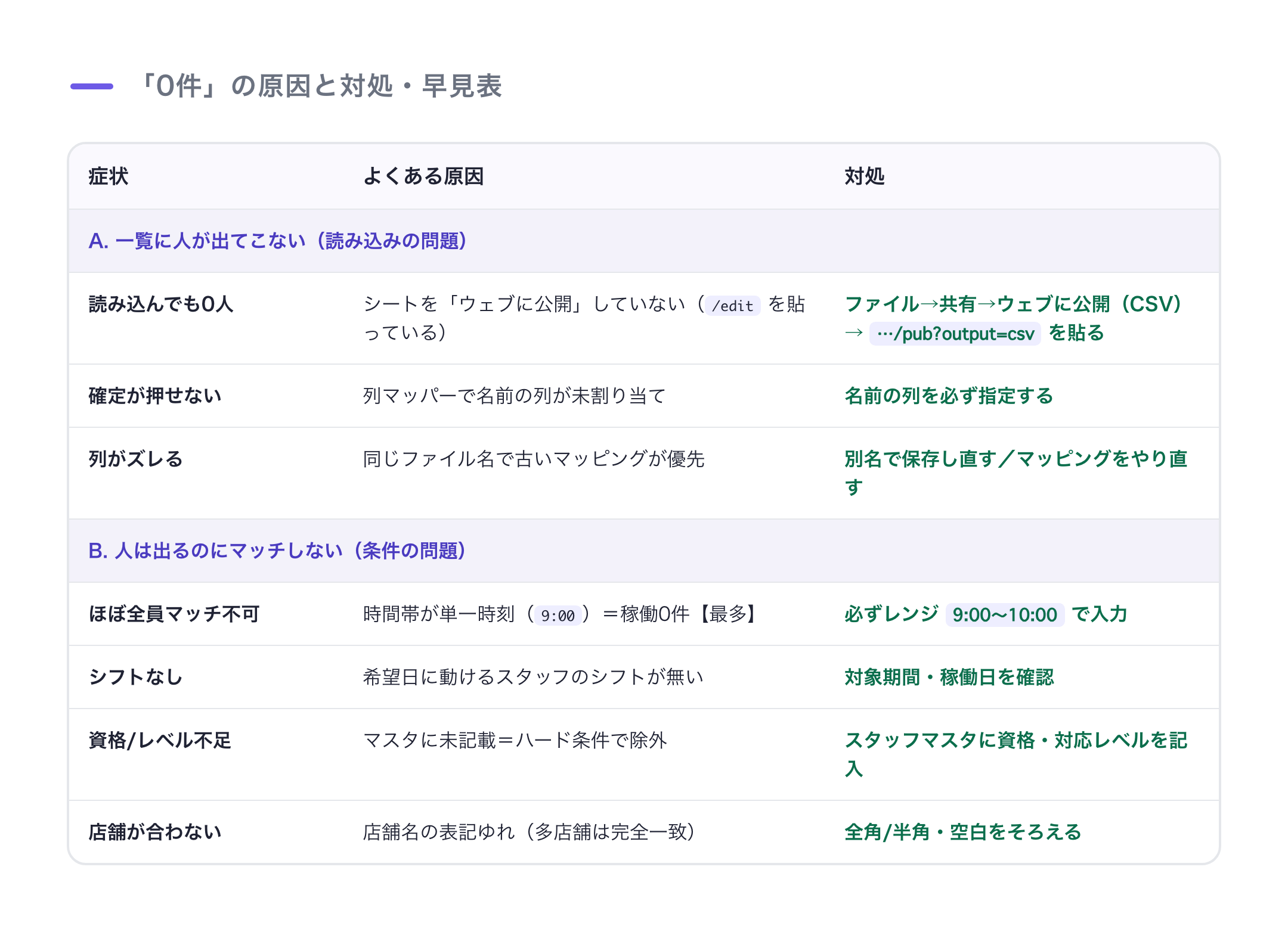 症状ごとの原因と対処の早見表:読み込み0件はURL公開/名前列/マッピング、マッチング0件は時間帯レンジ/希望日/資格/店舗名
