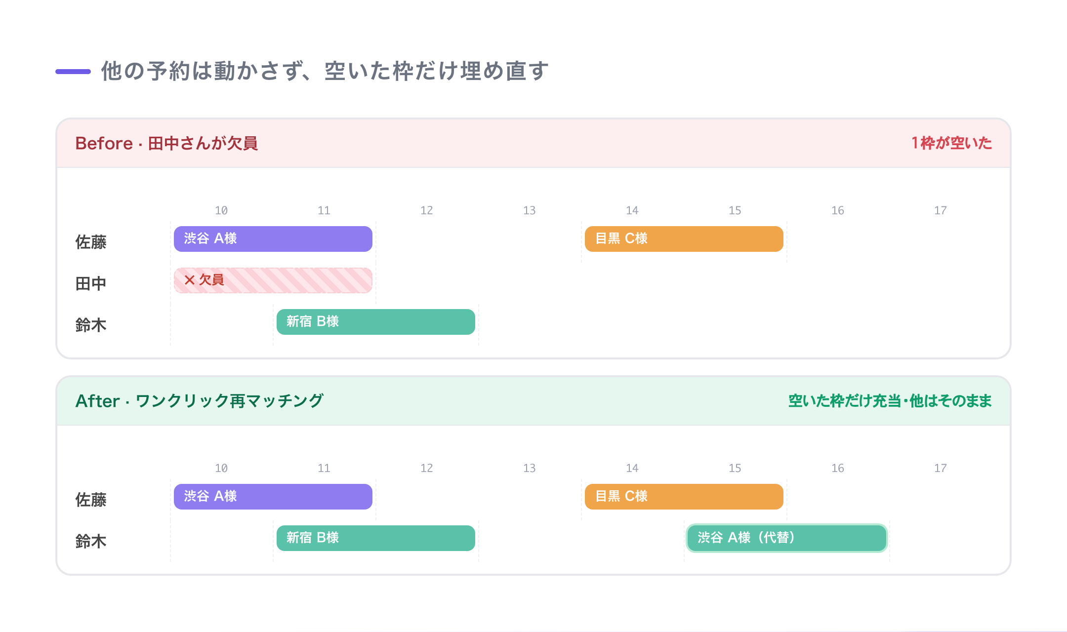 欠員1件→ワンクリック再マッチング→他の予約は動かさず空いた枠だけ埋まるBefore/After