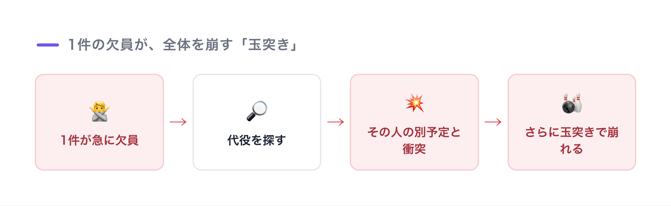 1件の欠員が代役探し→別予定と衝突→さらに玉突き、と連鎖して全体が崩れる様子の図