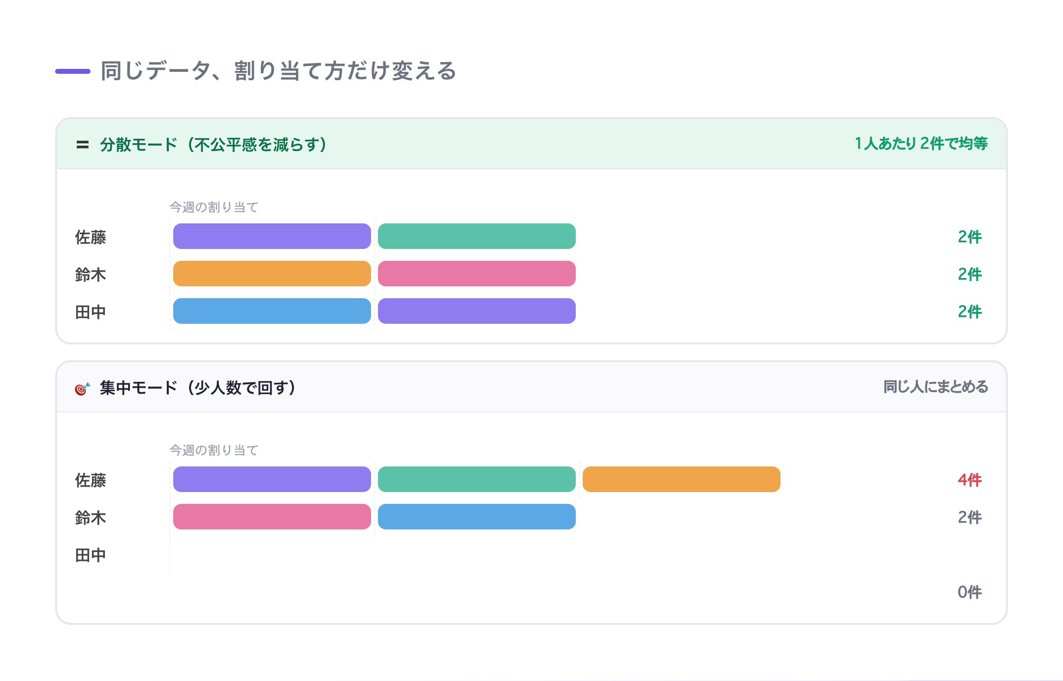同じデータで分散モードと集中モードの組み上がりを比較。分散は件数が均等、集中は特定スタッフに寄る