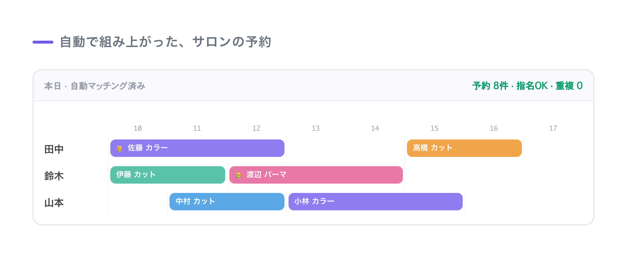 組み上がったサロンの予約:スタッフ別に予約が並び、指名は必ず担当・重複0
