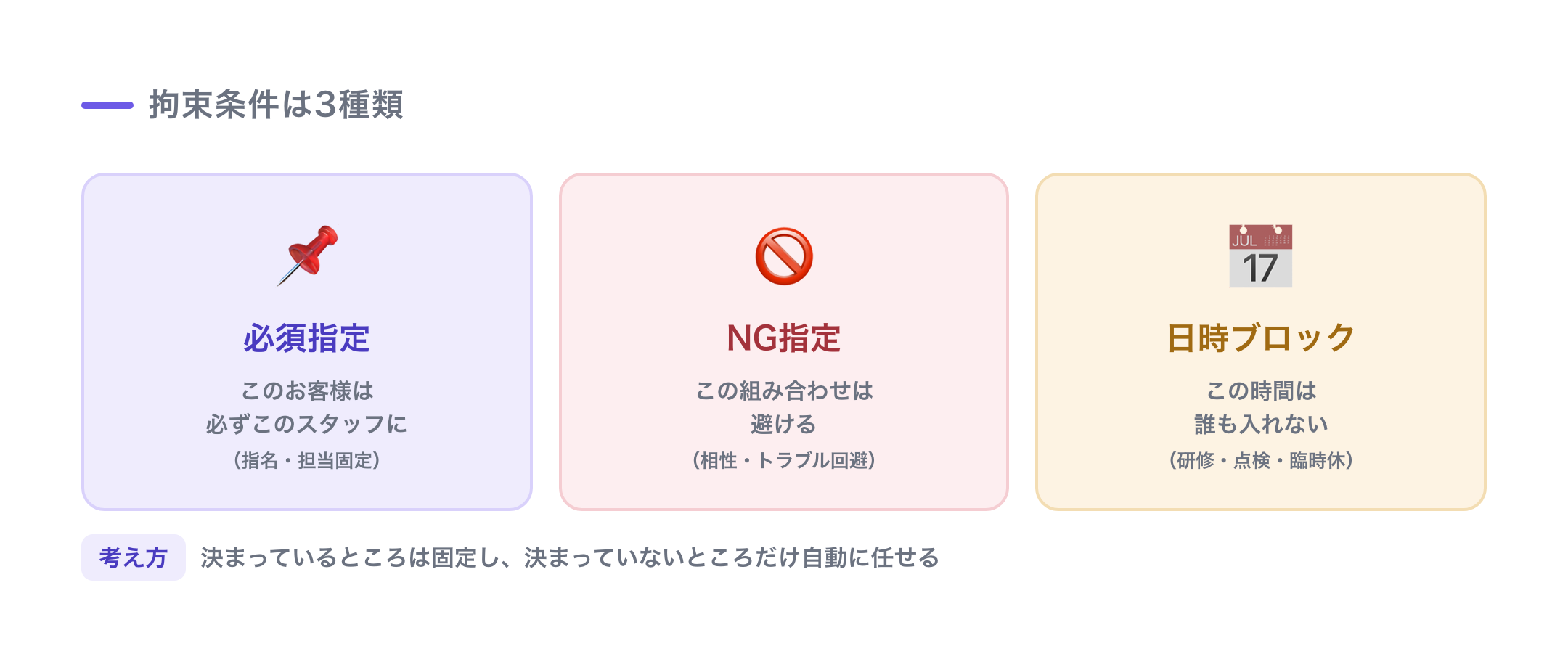 拘束条件の3種類:必須指定(この人に必ず)・NG指定(この組み合わせは避ける)・日時ブロック(この時間は入れない)