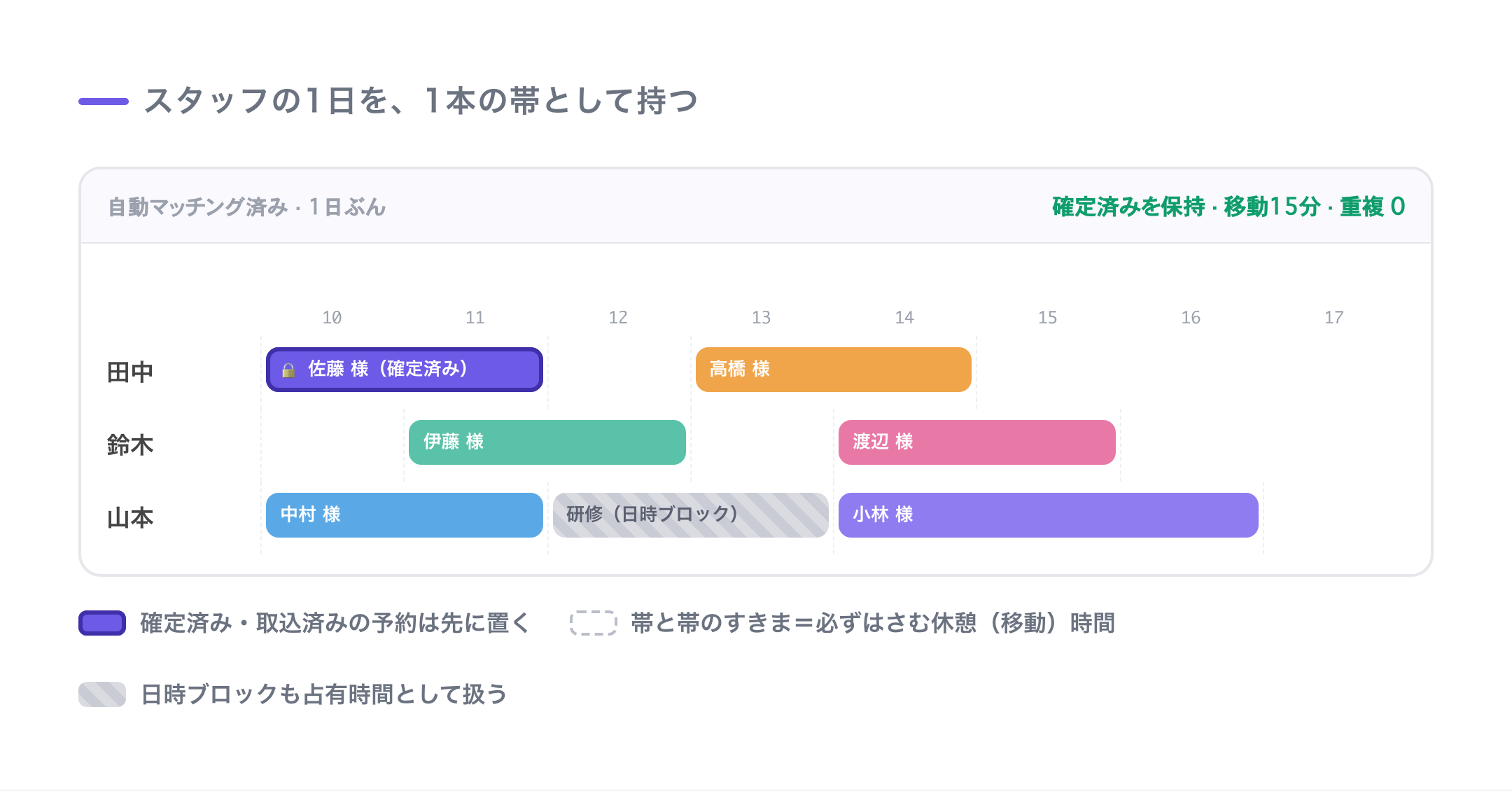スタッフごとに1日を1本の帯として持ち、既存予約・移動時間を確保したうえで空きにだけ配置する