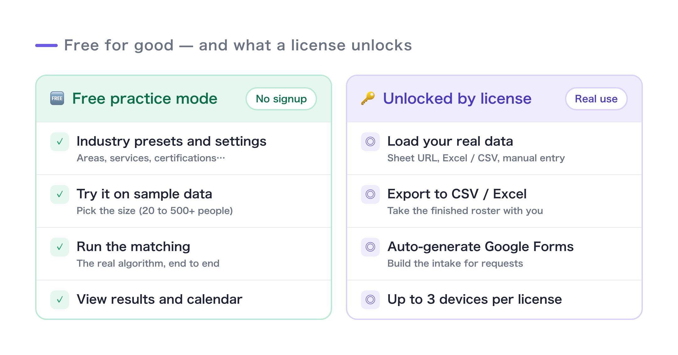 What's free (industry presets, settings, matching in practice mode, results and calendar) versus what a license unlocks (real data import, CSV export, Google Form generation)