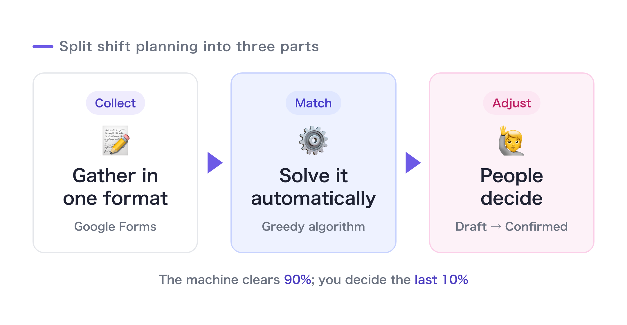 Split scheduling into three parts: collect in a fixed format, match automatically, decide as a human