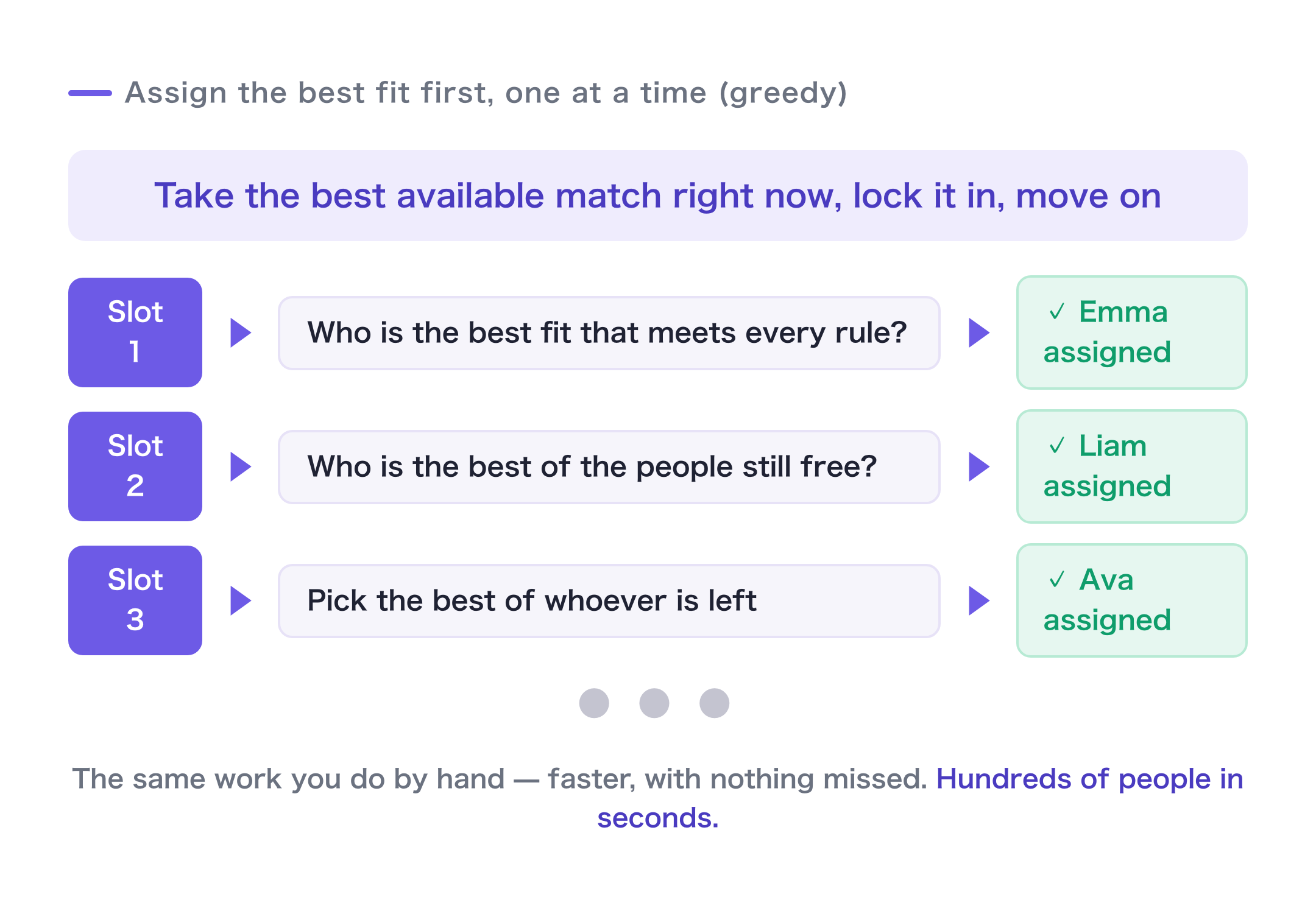 The greedy method: lock in the best person for each slot, then move on