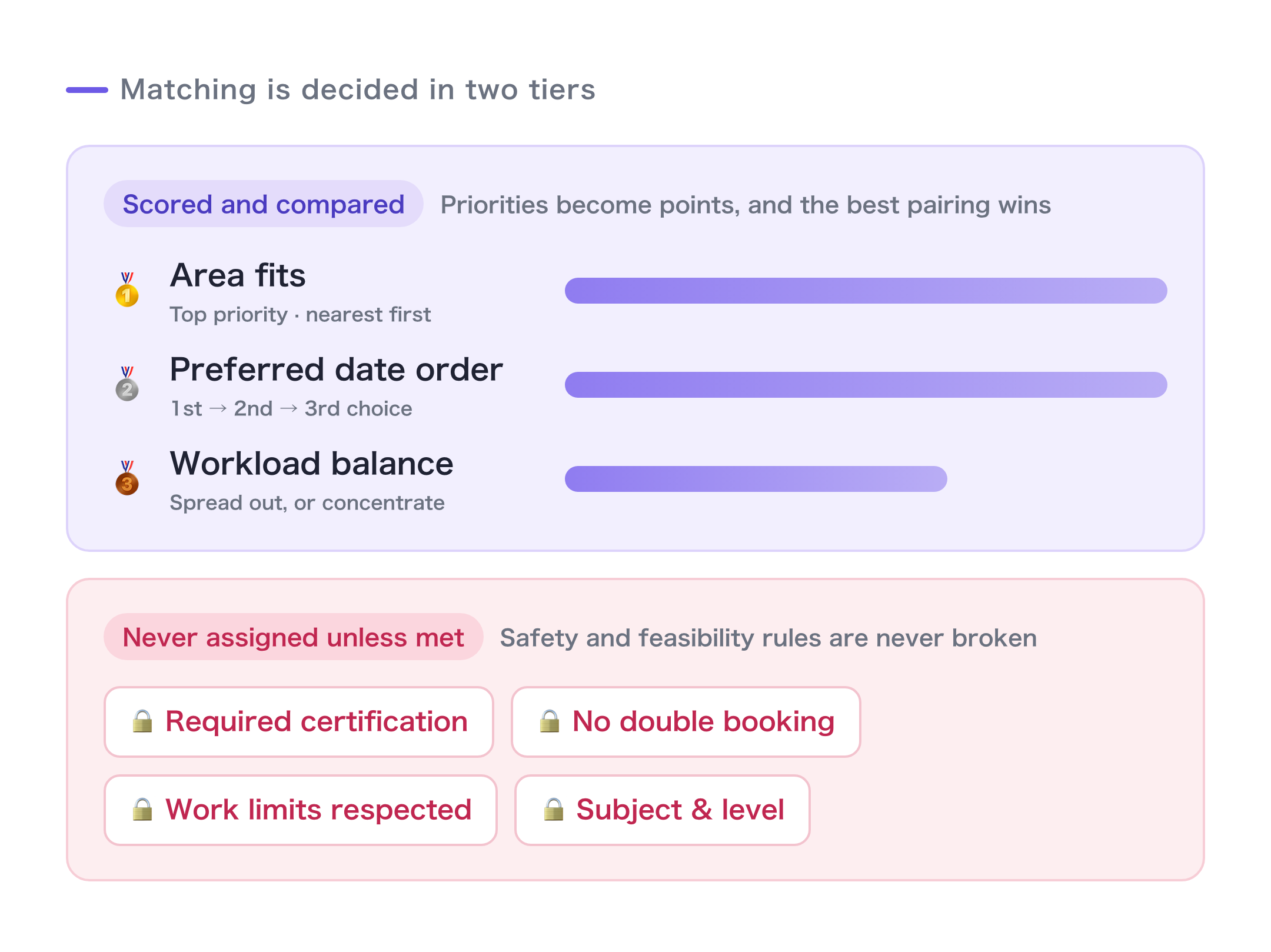 Matching is two-tier: scored preferences, plus hard constraints that are never broken