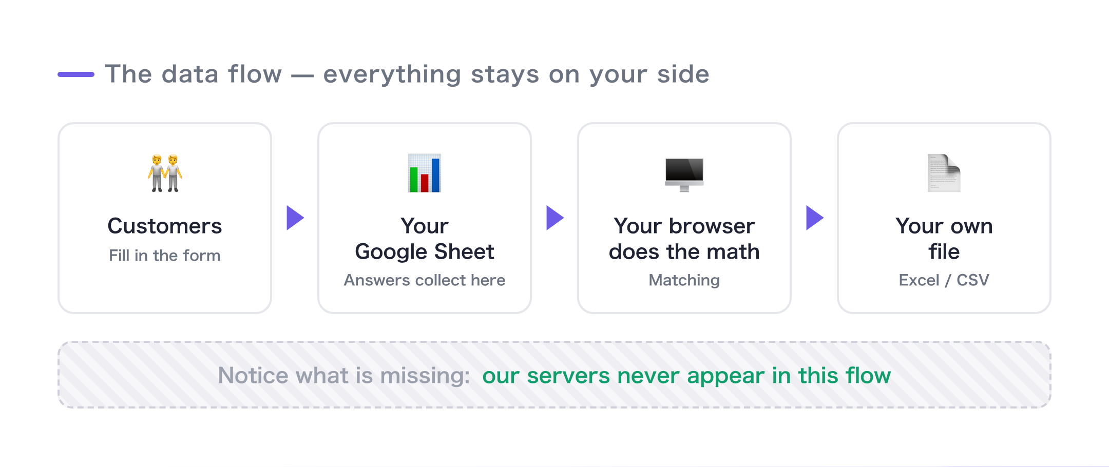 Data flow: form responses → your spreadsheet → computed in your browser → your file. Our servers are never involved