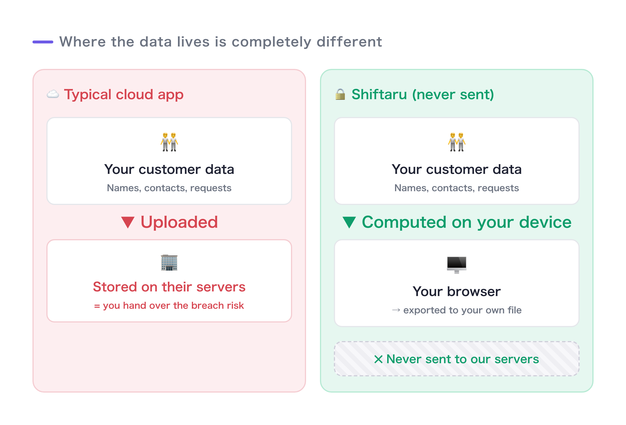 Cloud tools send customer data to the vendor's servers; Shiftaru computes in your browser and sends nothing