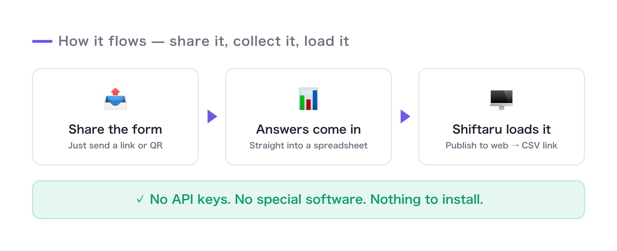 Send the form → responses collect in a spreadsheet → Shiftaru reads the CSV. No API key needed