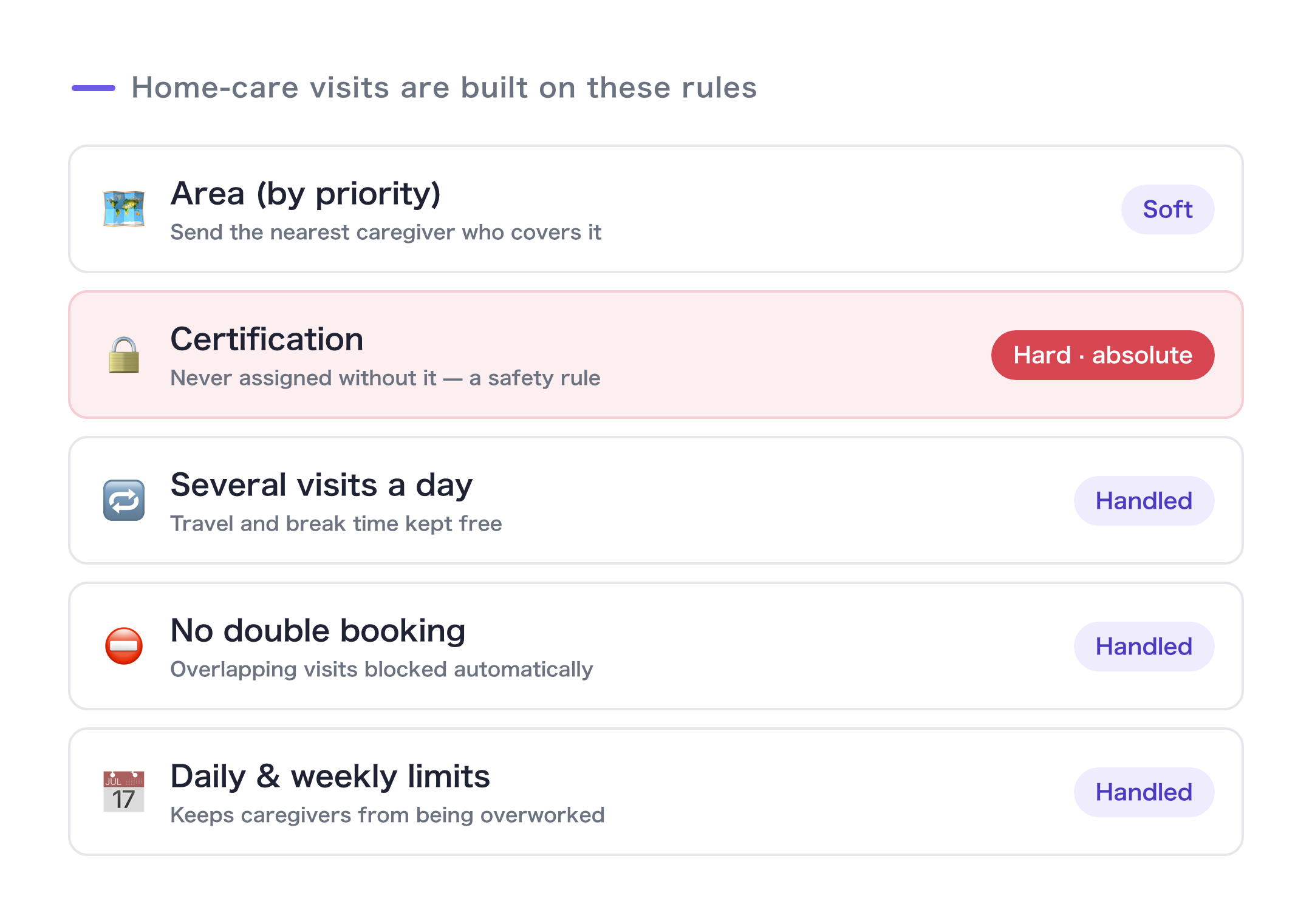 Conditions in home care scheduling: service area, certifications (hard constraint), multiple visits per day, no double-booking, daily/weekly caps
