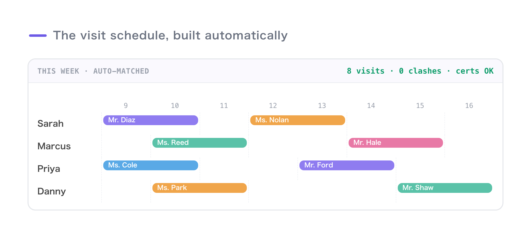 A completed home care schedule: visits laid out per caregiver, zero overlaps, all certifications satisfied