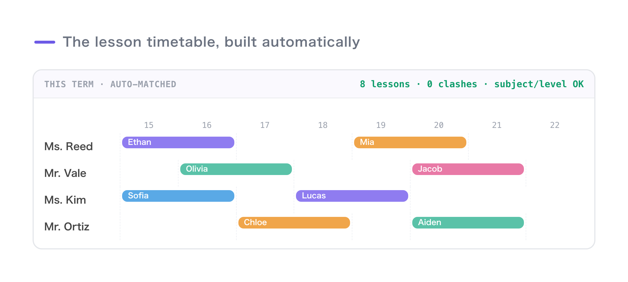 A completed lesson timetable: students laid out per tutor, zero overlaps, subject and level satisfied