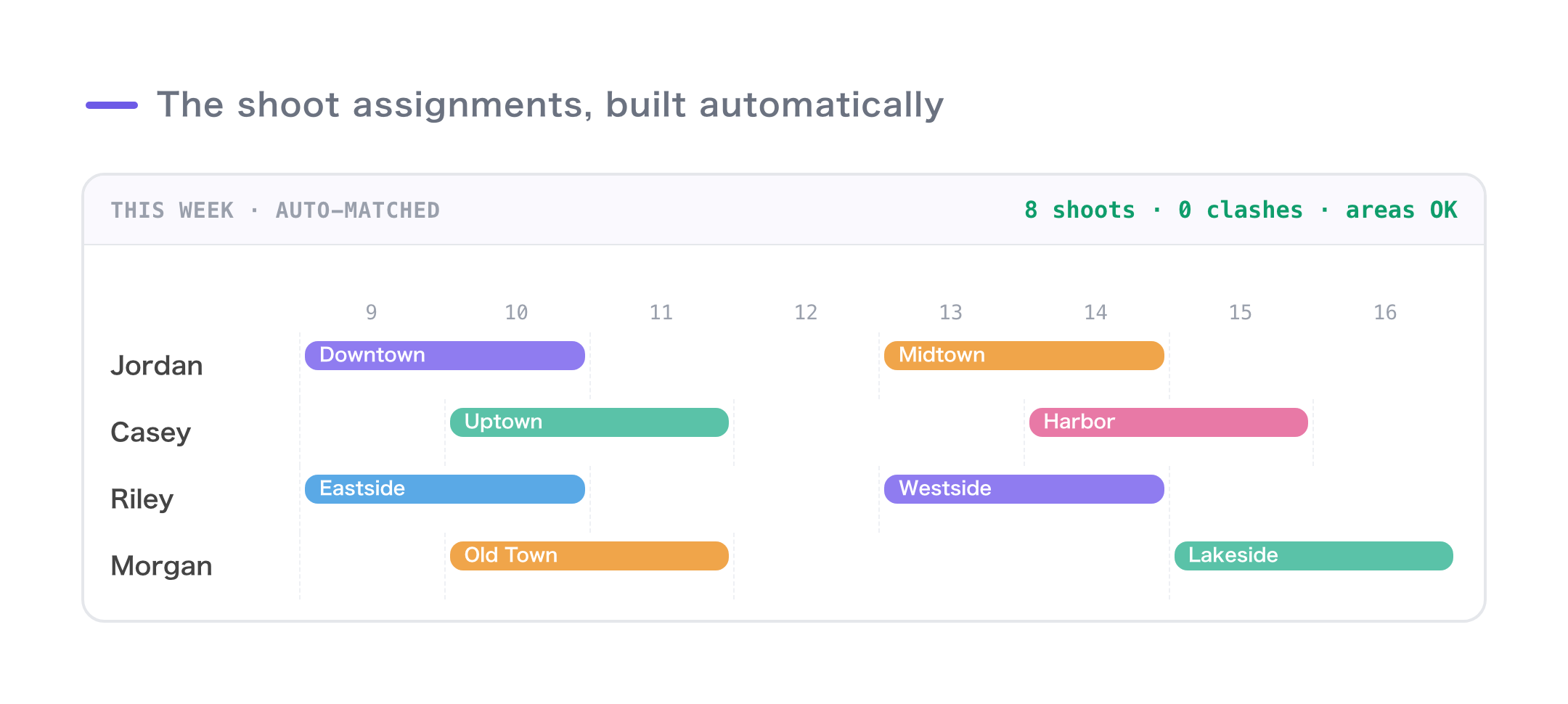 A completed assignment board: shoots laid out per photographer, zero overlaps, areas satisfied