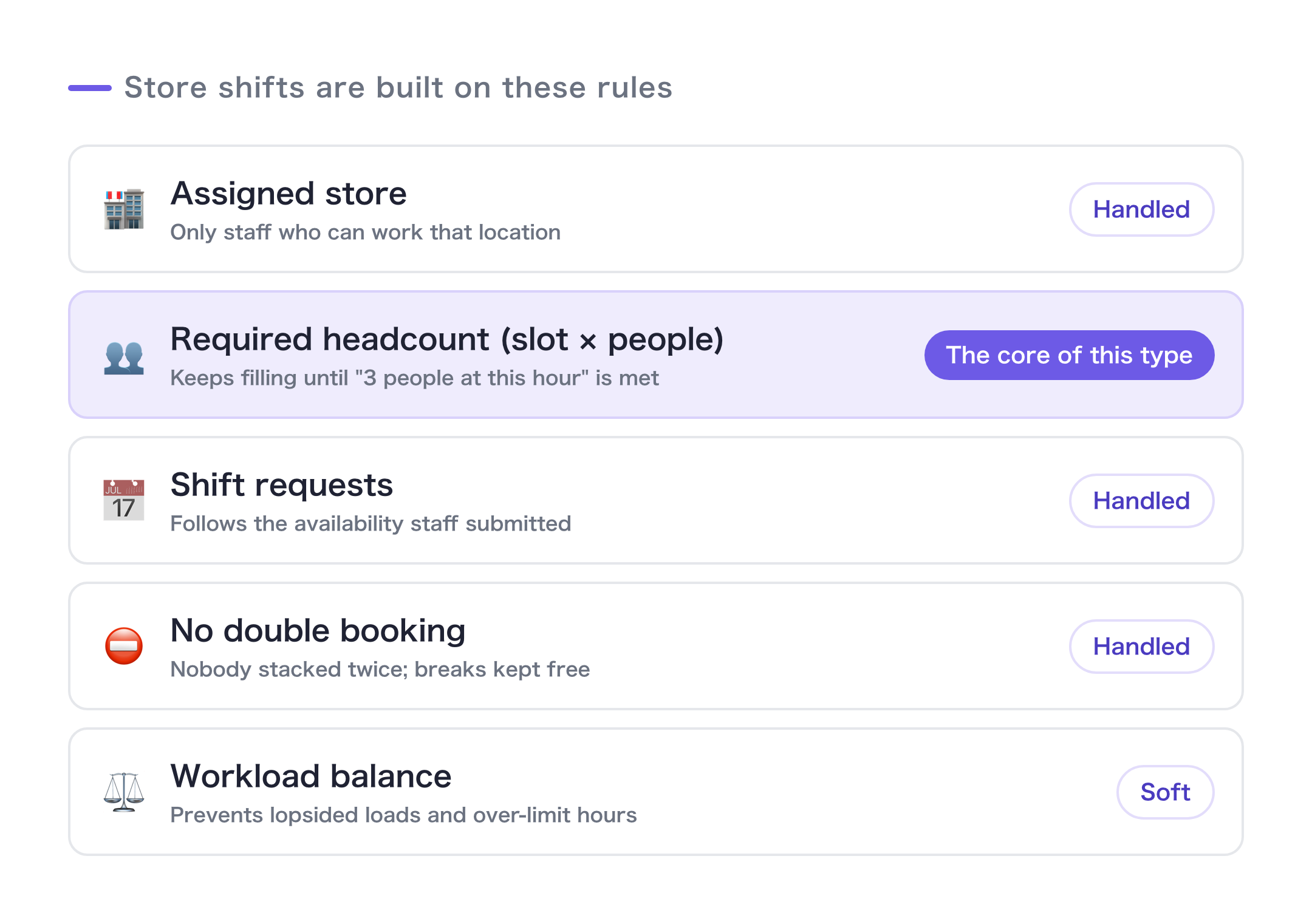 Conditions in multi-store shift scheduling: store assignment, required headcount (slot × people), submitted availability, no double-booking, workload balance