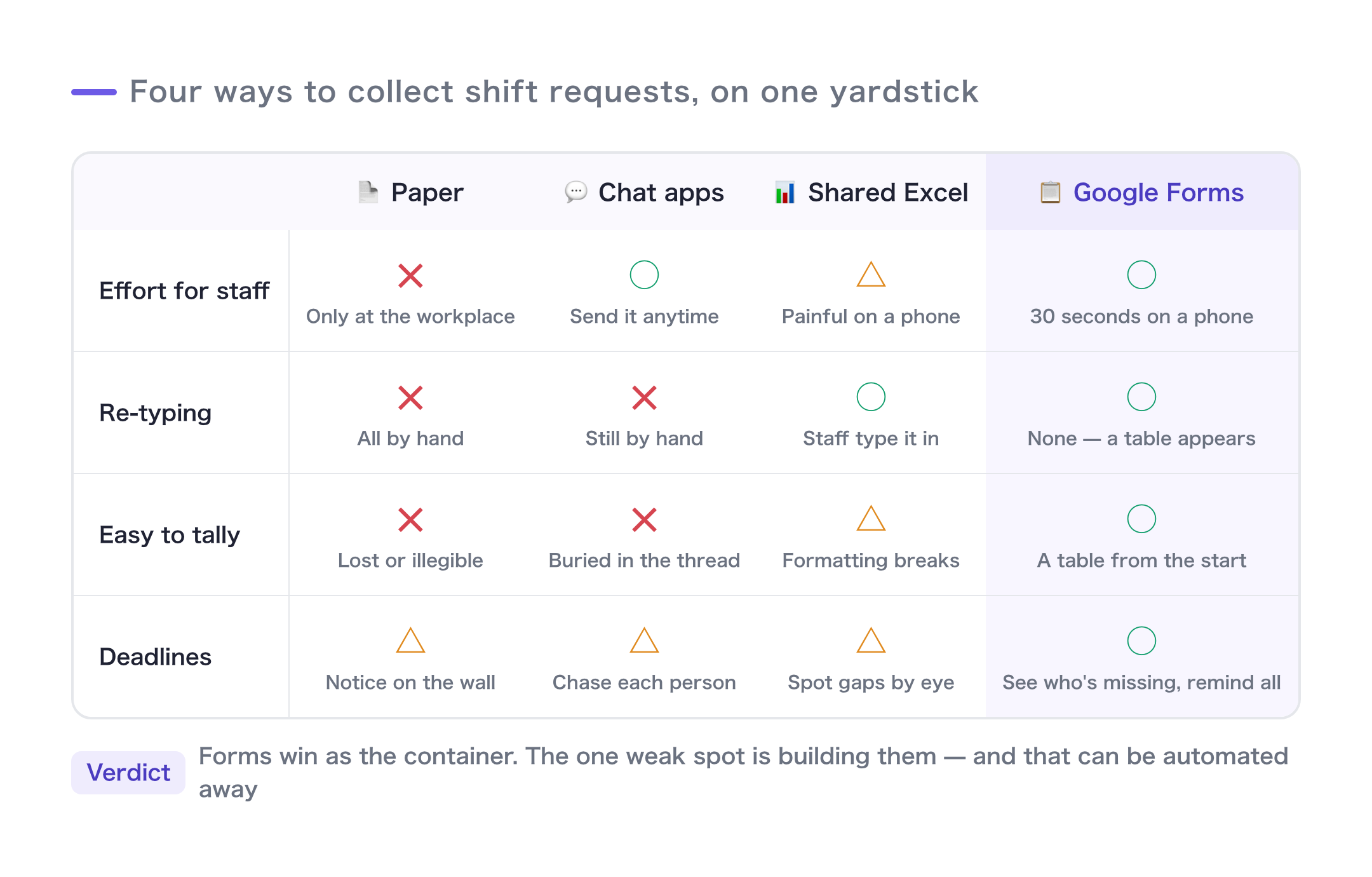Comparison of paper, chat apps, shared spreadsheet, and Google Forms across staff effort, retyping, tallying, and deadline control