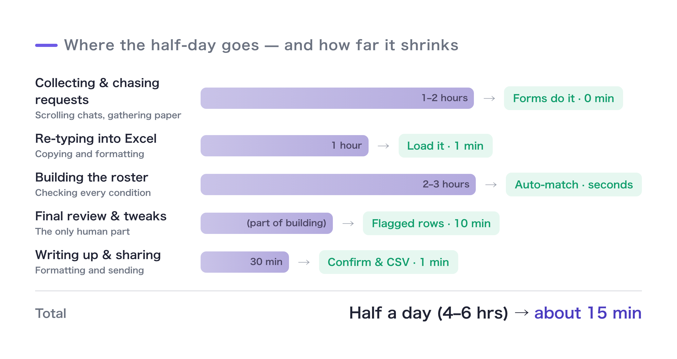 How a half day of scheduling collapses into minutes: forms replace collection, auto-import replaces retyping, and auto-matching replaces cross-checking