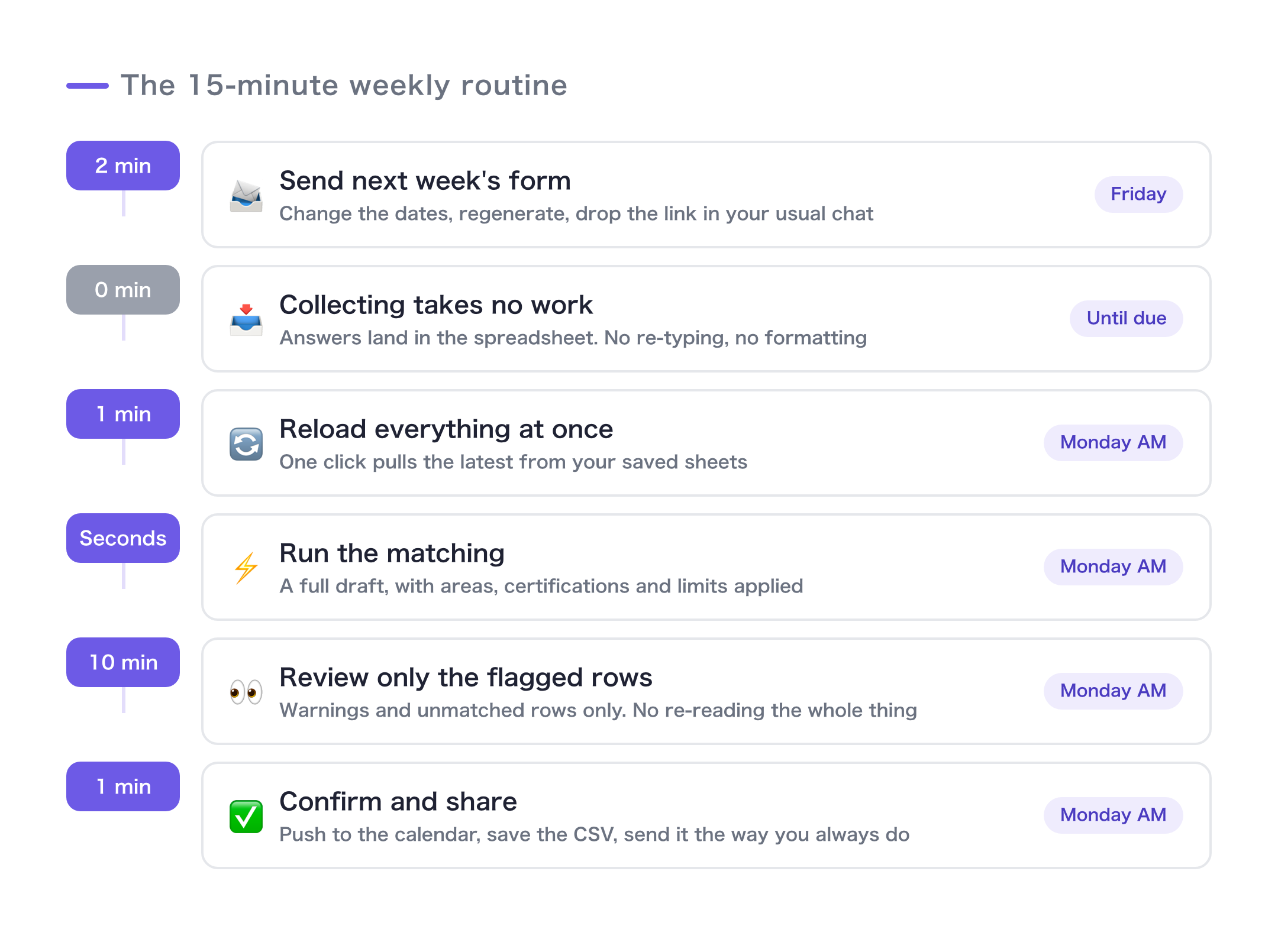 The weekly routine: send the form 2 min, collection is automatic, bulk reload 1 min, matching in seconds, review and adjust 10 min, confirm 1 min