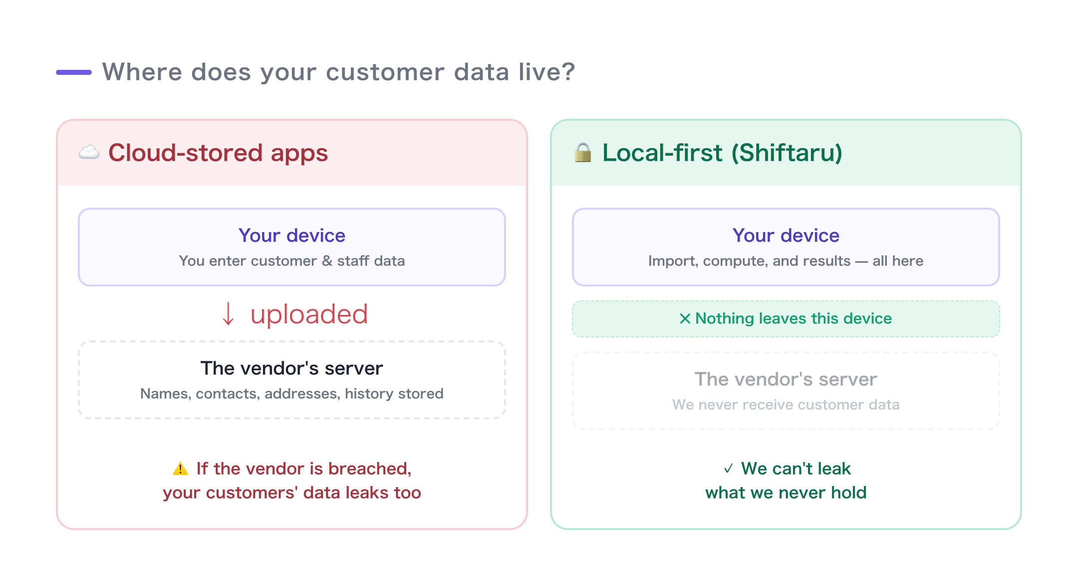 A comparison: cloud-storage apps hand customer data to the vendor's servers, while local-first keeps everything on your own device and the vendor never receives it