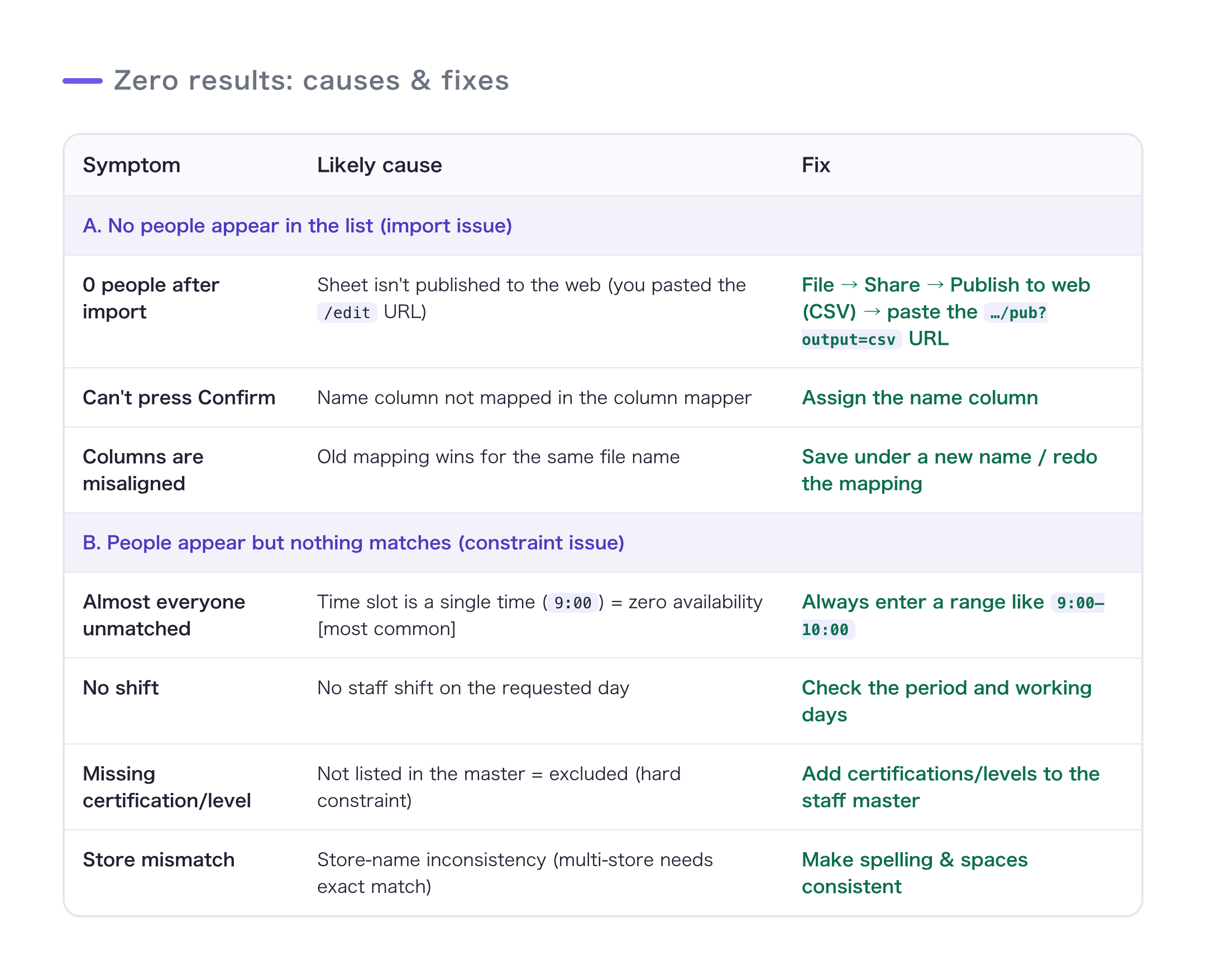 A quick-reference table of symptoms, causes, and fixes: zero-on-import points to publish-URL / name column / mapping; zero-on-match points to time-slot ranges / preferred dates / certifications / store names