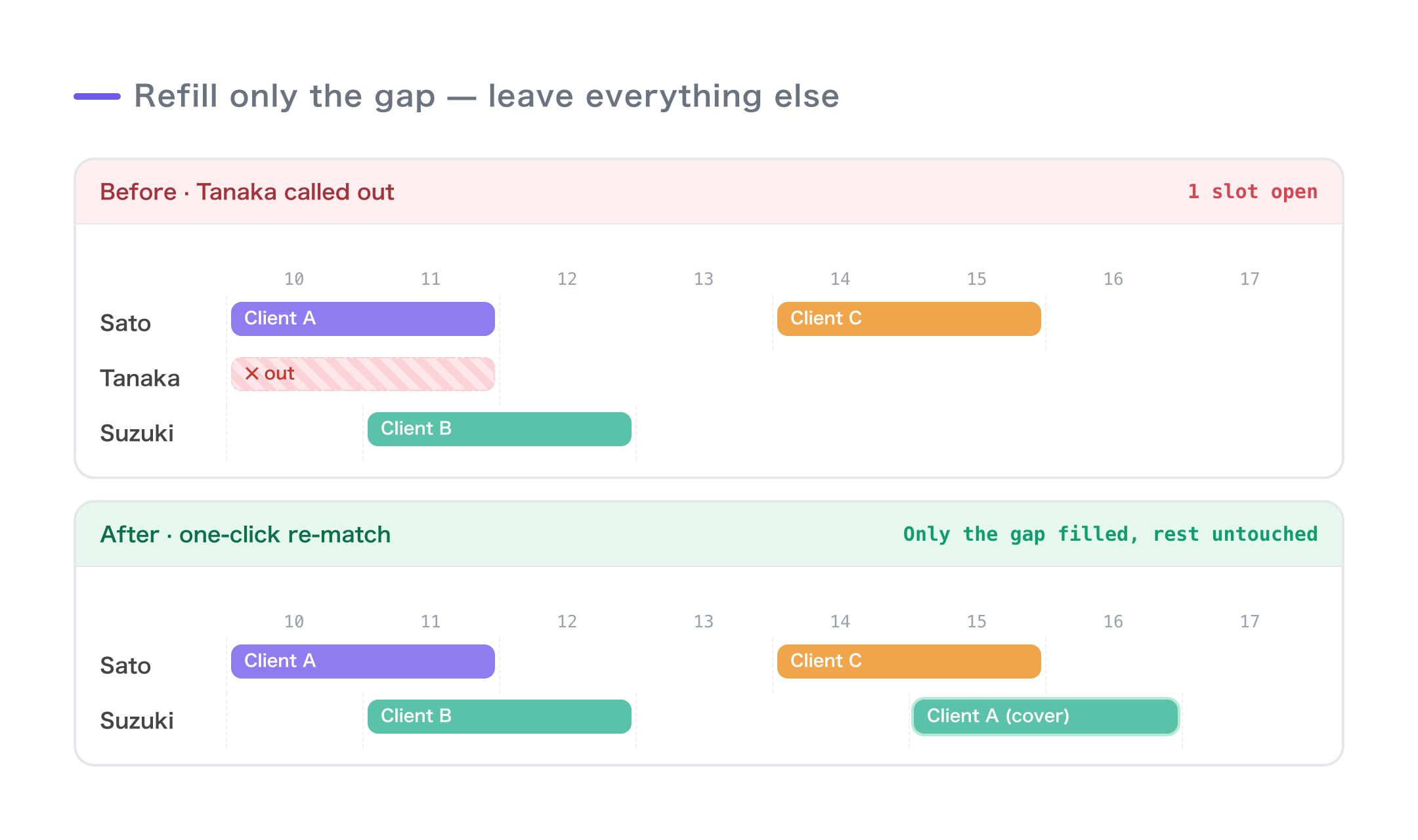 A before/after: one absence → one-click re-matching → other bookings don't move and only the open slot gets filled
