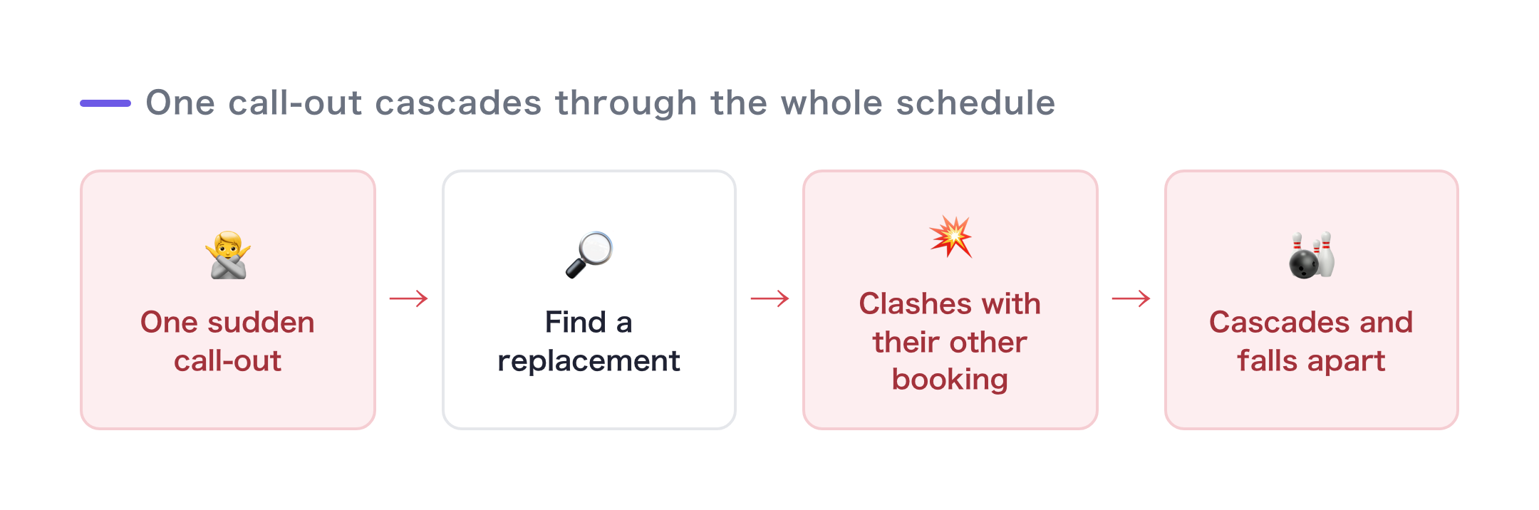 A diagram showing how one absence chains outward — finding a replacement, clashing with another plan, and cascading further until the whole schedule collapses
