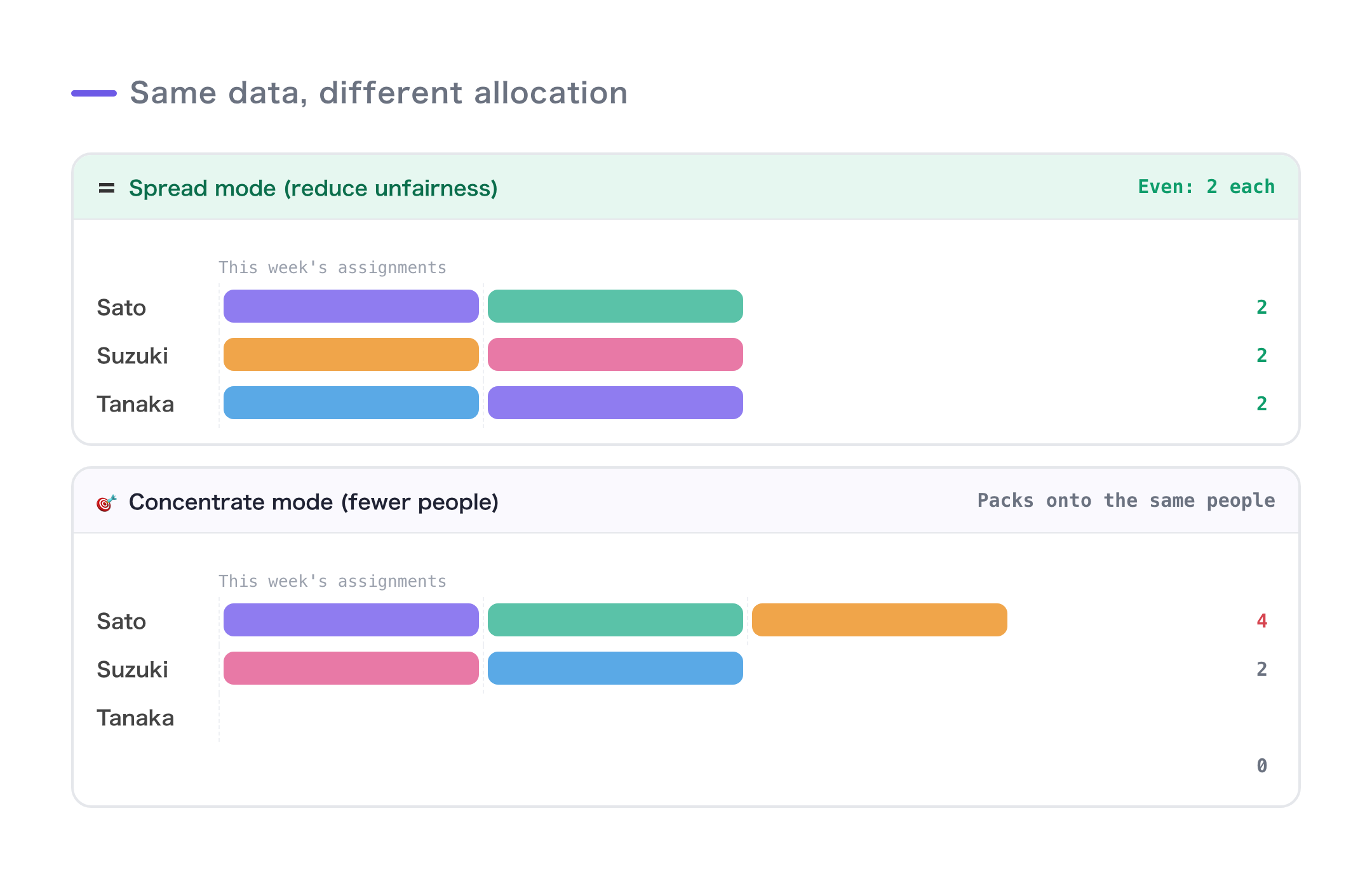 Same data, compared under Spread and Concentrate modes. Spread evens out the counts; Concentrate loads specific staff