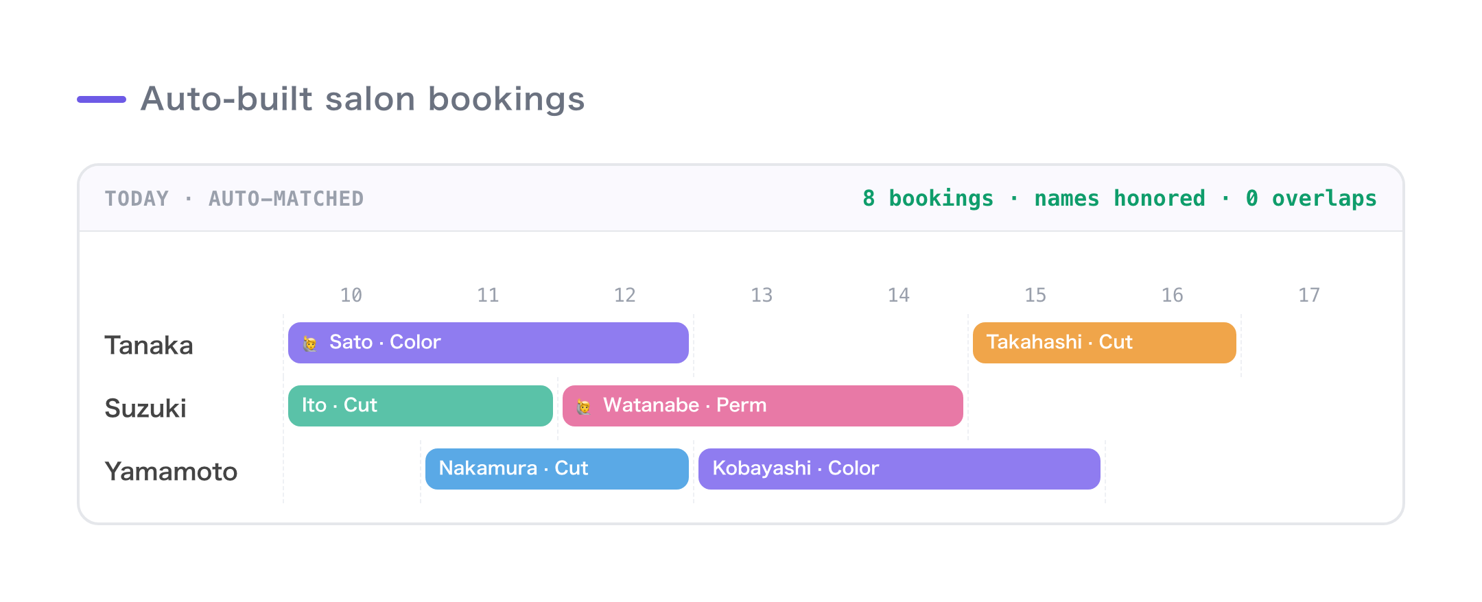 A finished salon schedule: bookings lined up per stylist, every requested stylist honored, zero overlaps