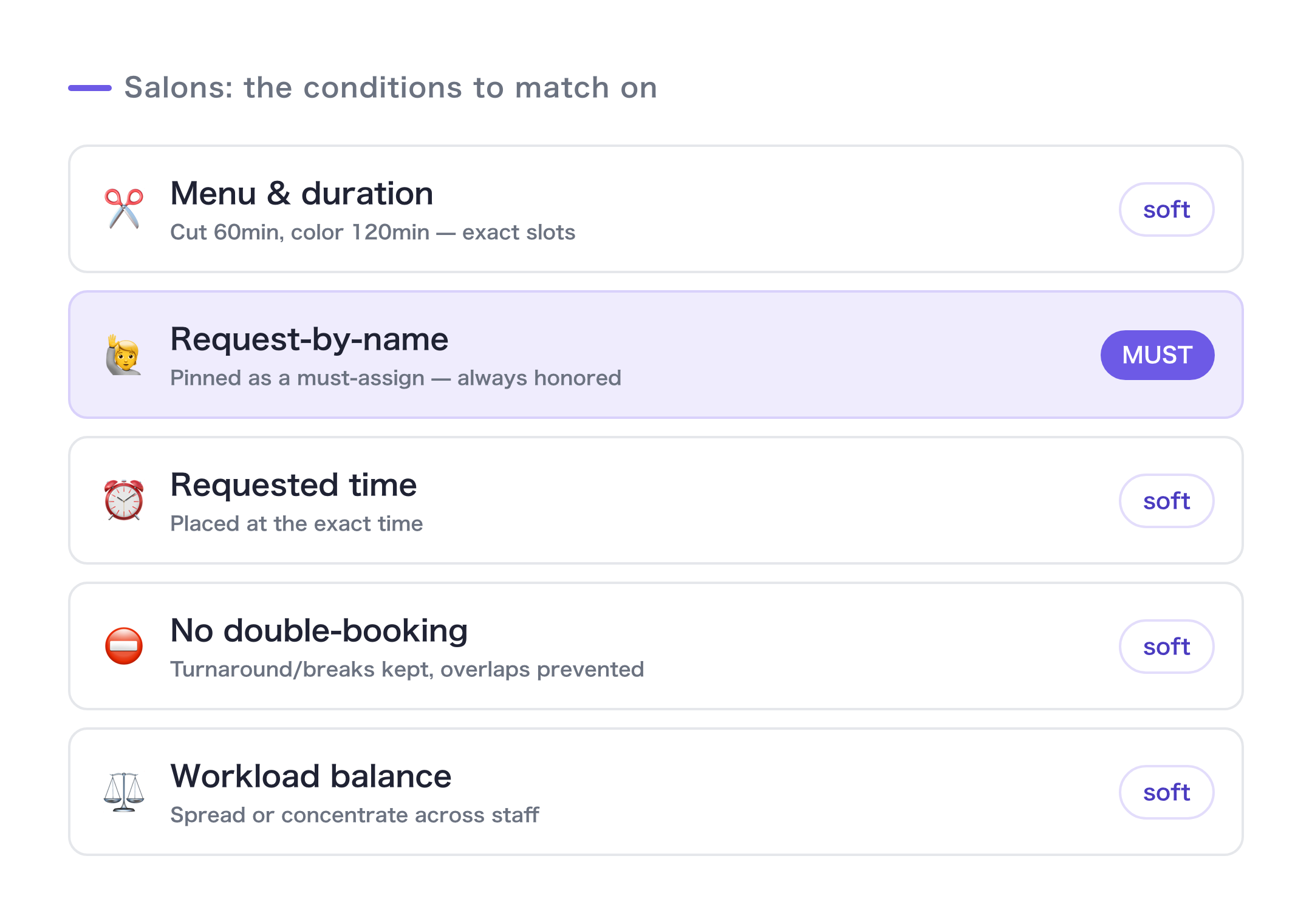 Conditions a salon has to juggle: service and duration, requested stylist (must-assign), preferred time, no double-booking, balanced workload