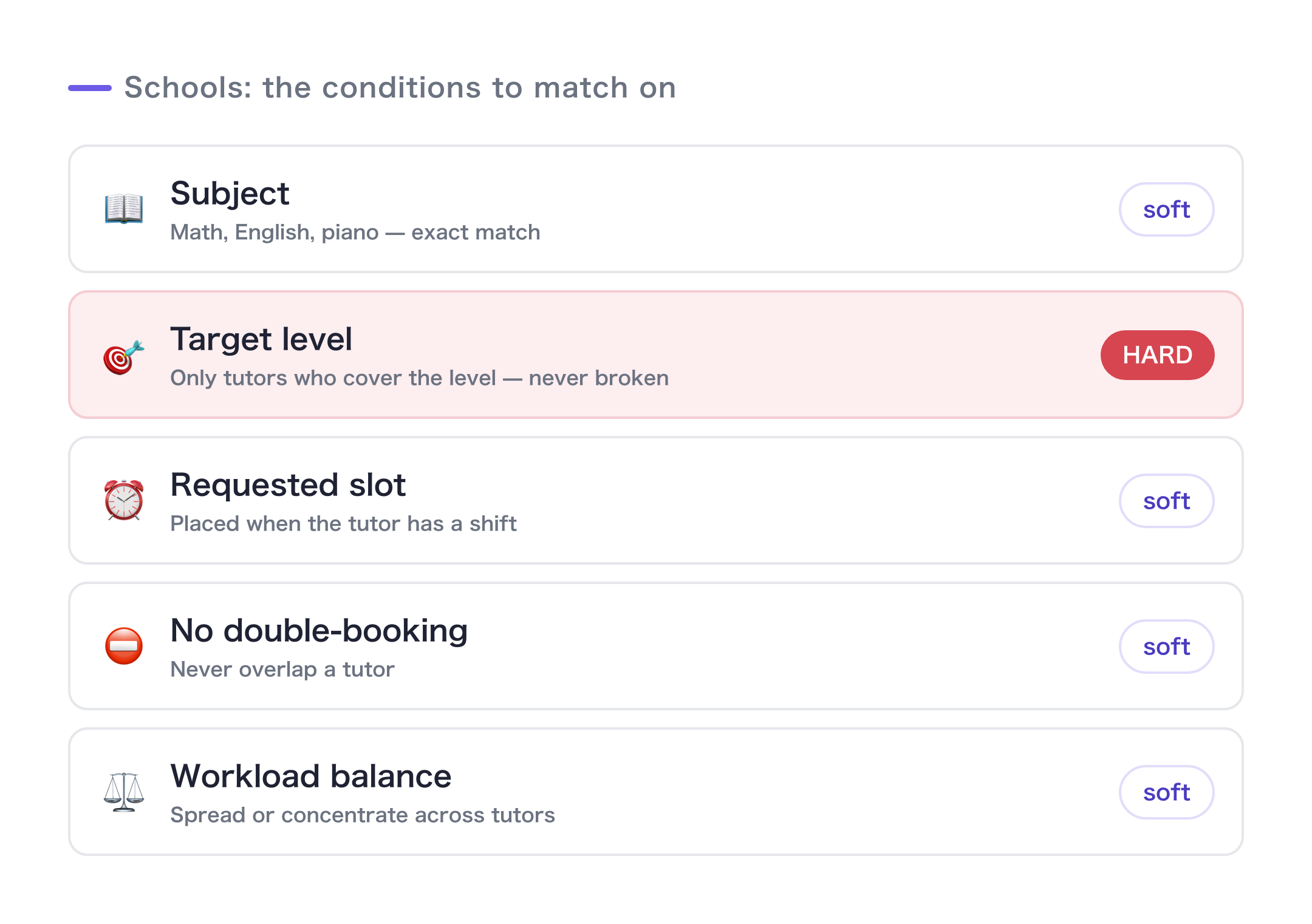 Conditions in class scheduling: subject (exact match), level (hard constraint), preferred time, no double-booking, workload balance