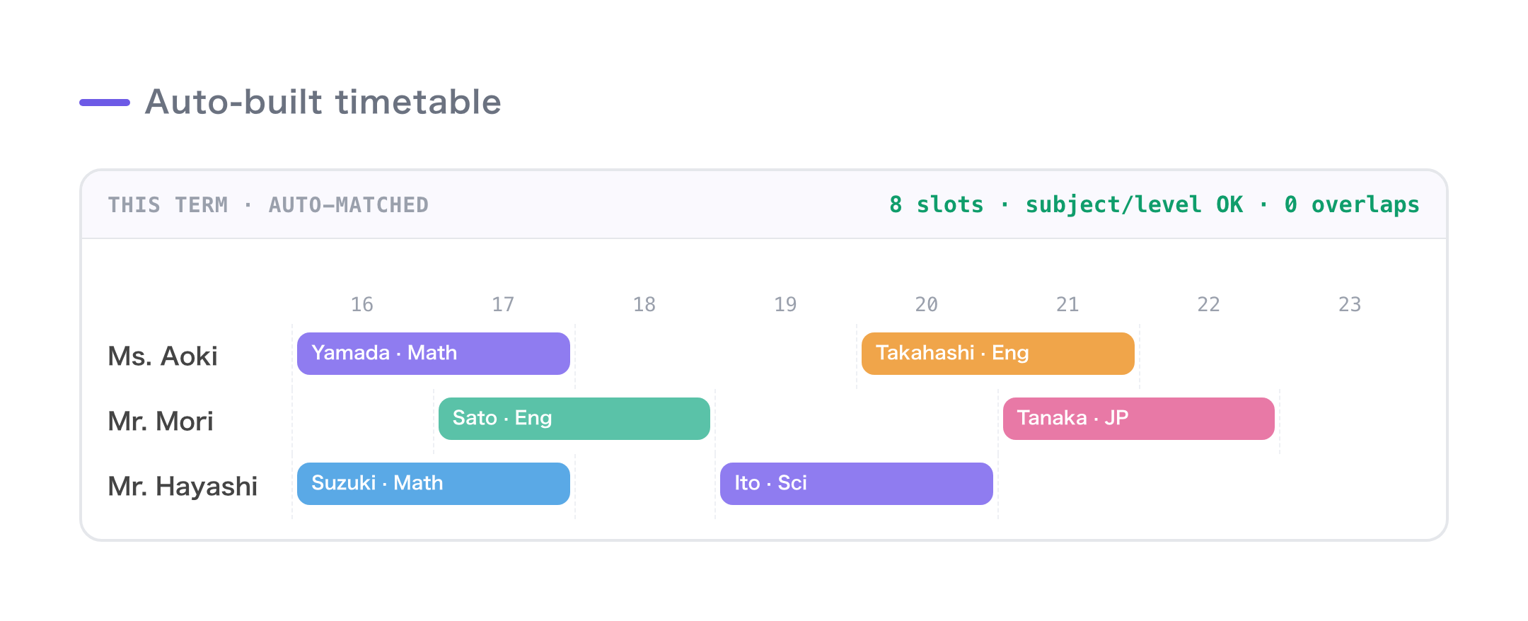A finished timetable: slots lined up per instructor, subject and level satisfied, zero overlaps