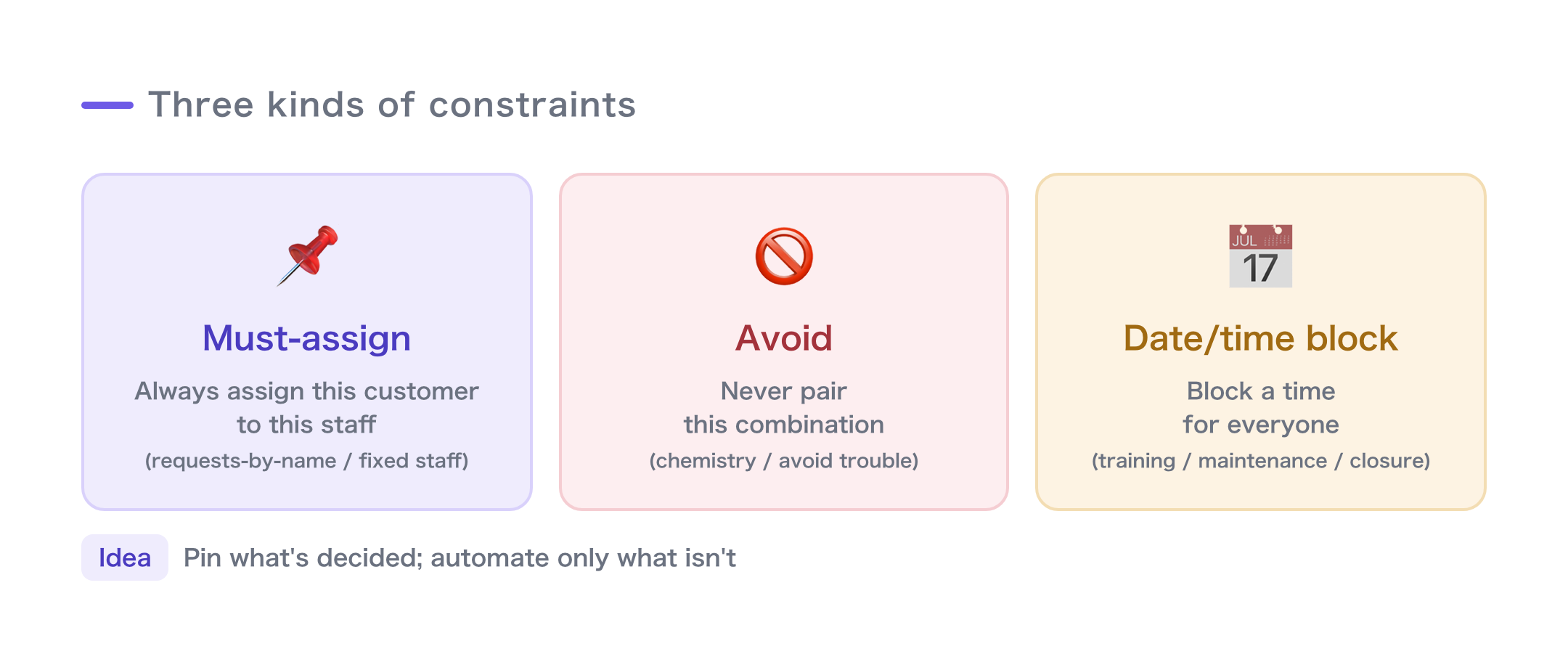 The three kinds of constraint: must-assign (this person, always), avoid (never pair these), date/time block (keep this time open)