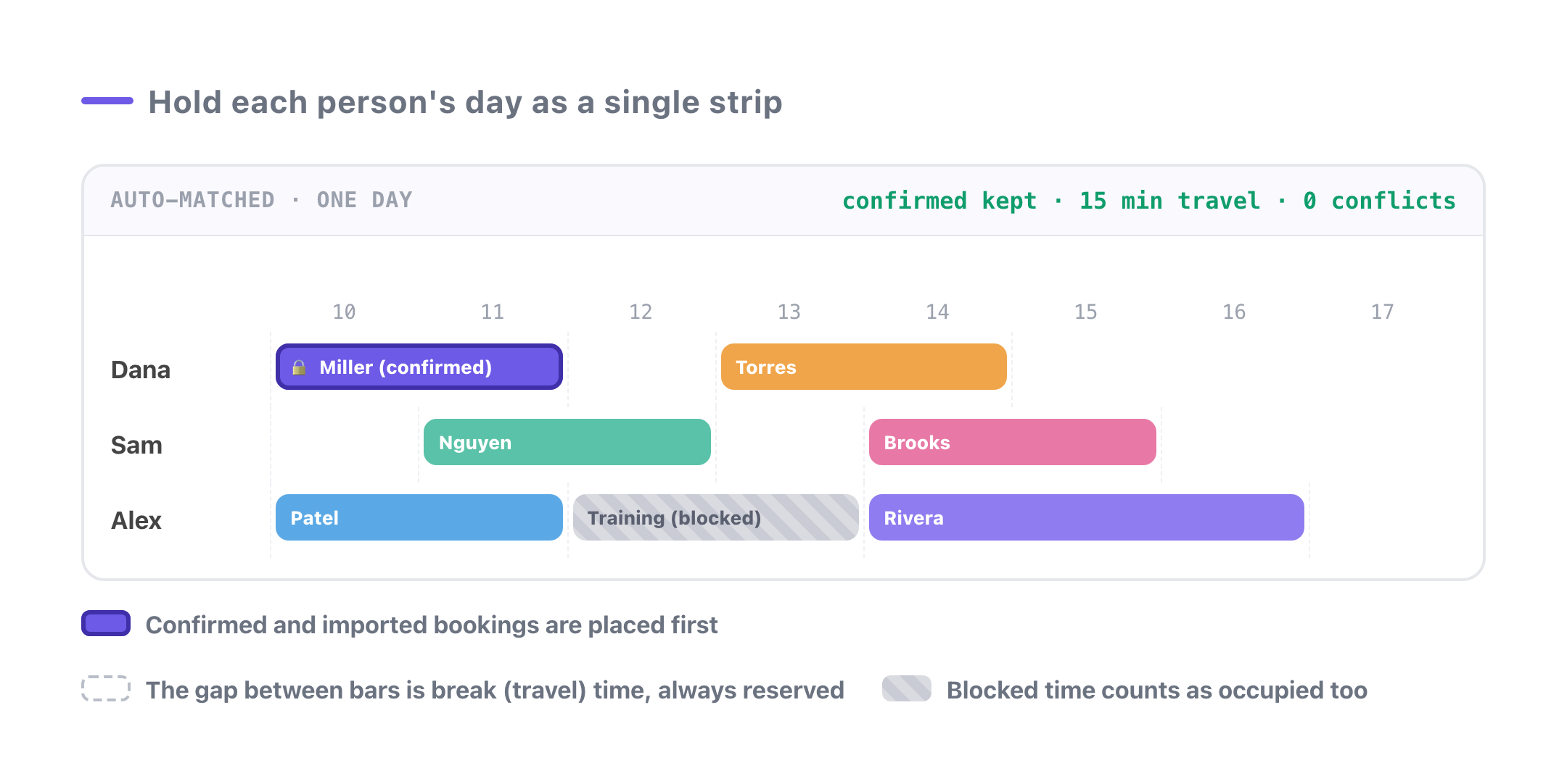 Each person's day is held as one strip; confirmed bookings are placed first and travel time is reserved before anything new goes in